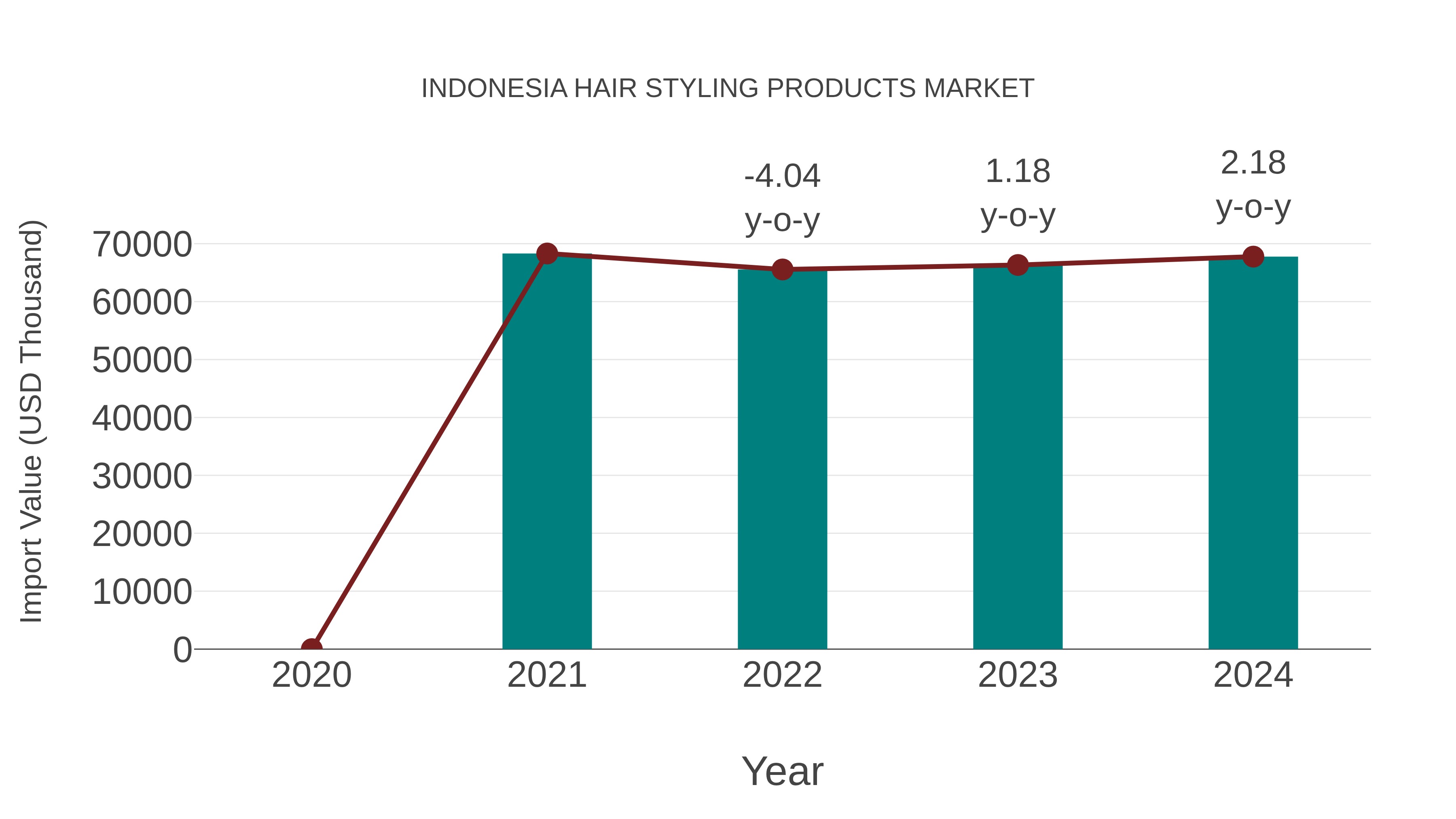 Indonesia Hair Styling Products Market: Import Trend Analysis