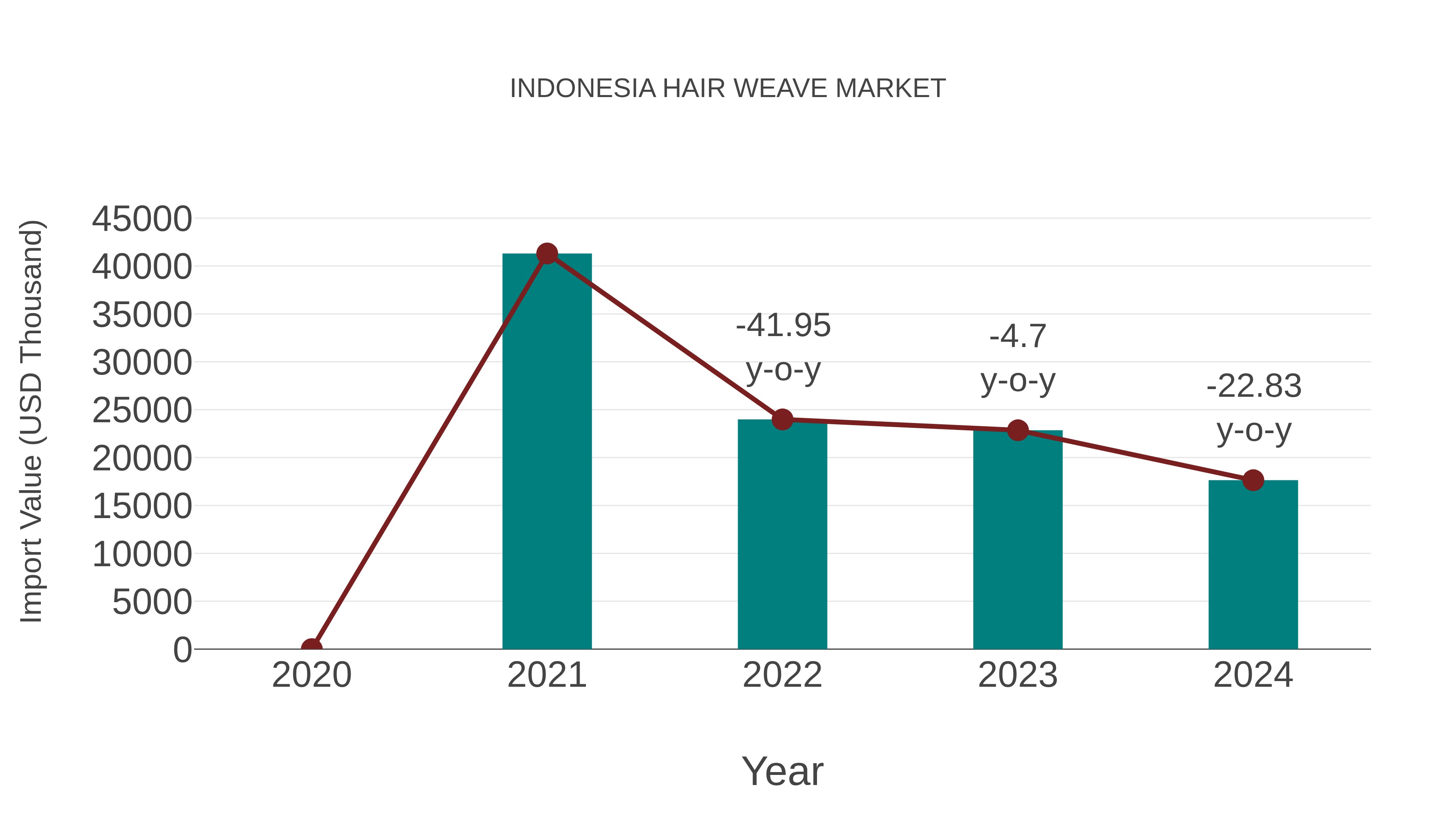  Indonesia Hair Weave Market: Import Trend Analysis