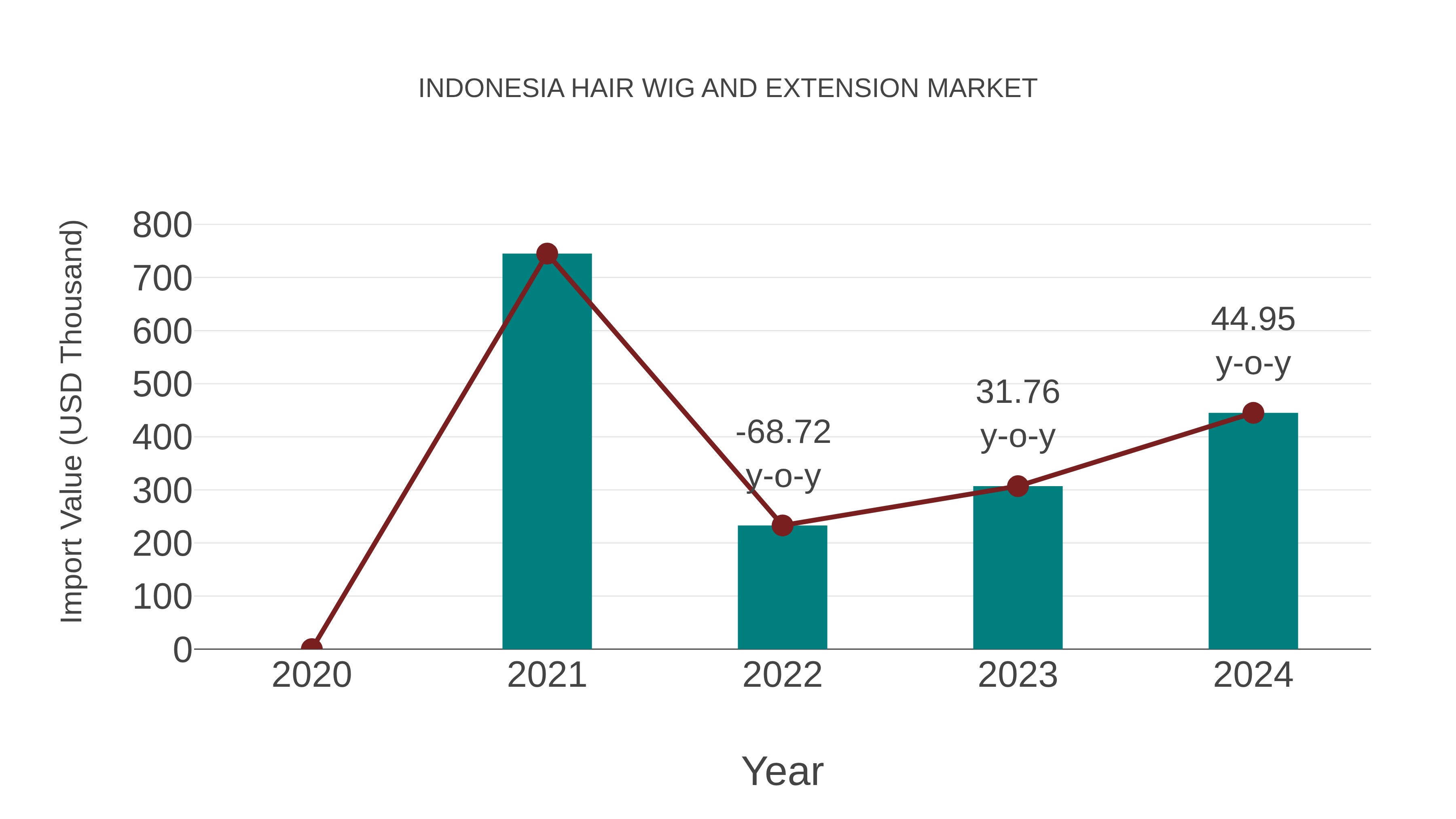 Indonesia Hair Wig and Extension Market: Import Trend Analysis