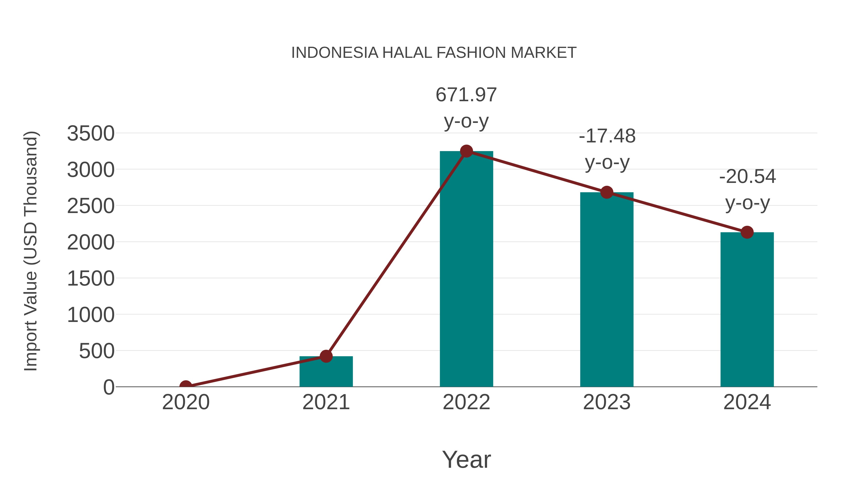Indonesia Halal Fashion Market: Import Trend Analysis
