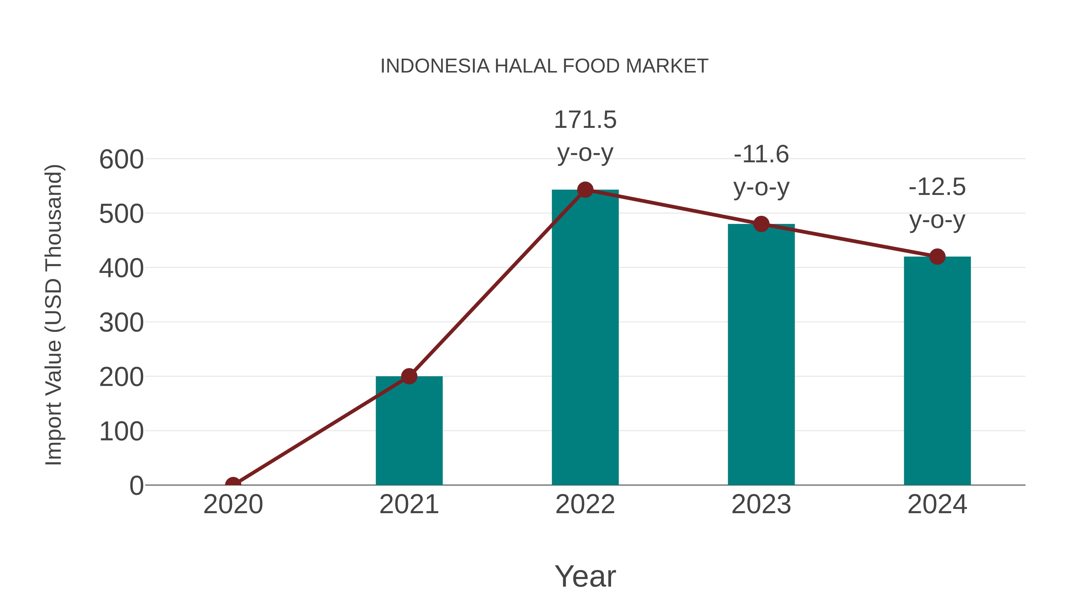 Indonesia Halal Food Market: Import Trend Analysis