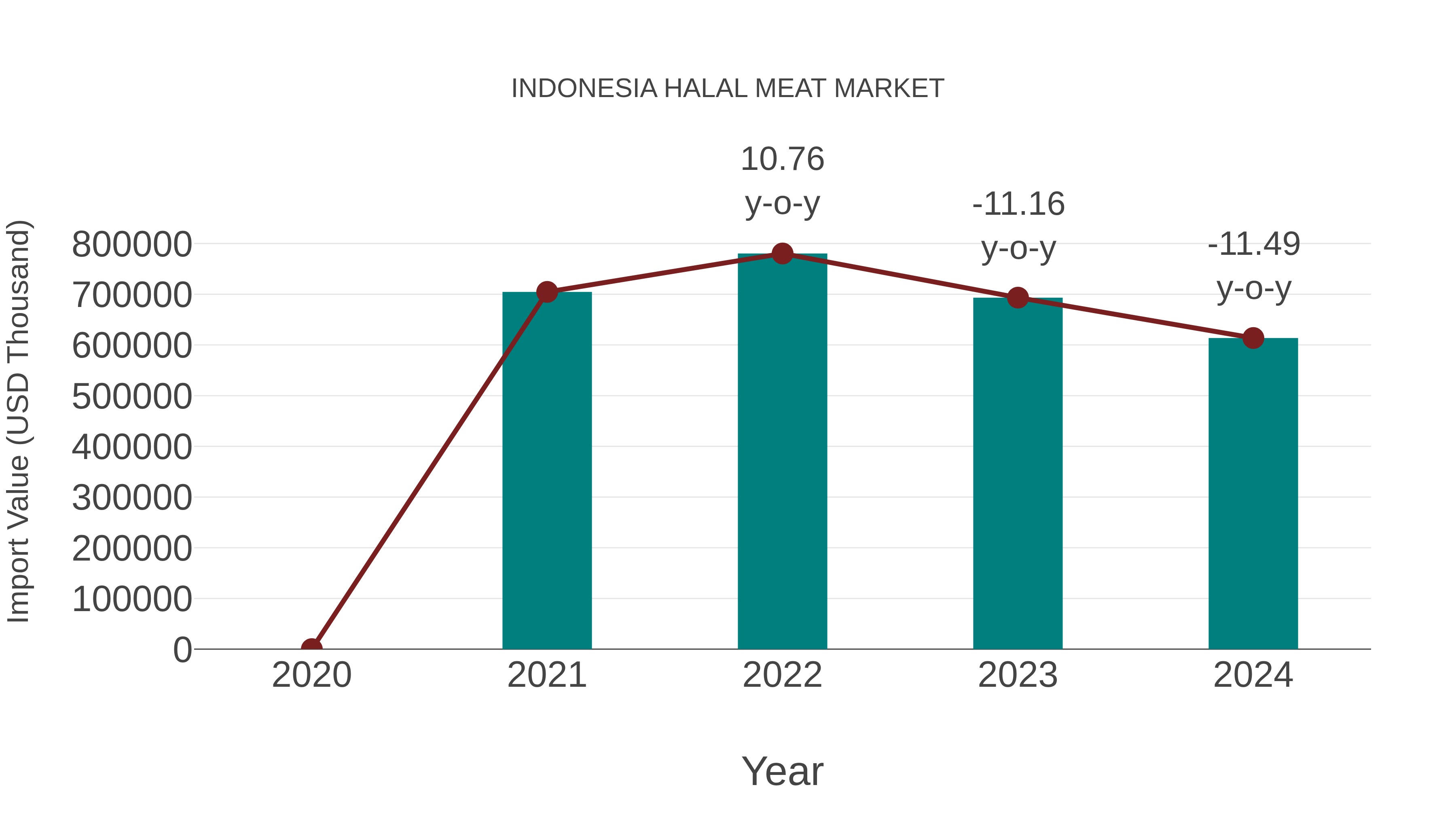  Indonesia Halal Meat Market: Import Trend Analysis