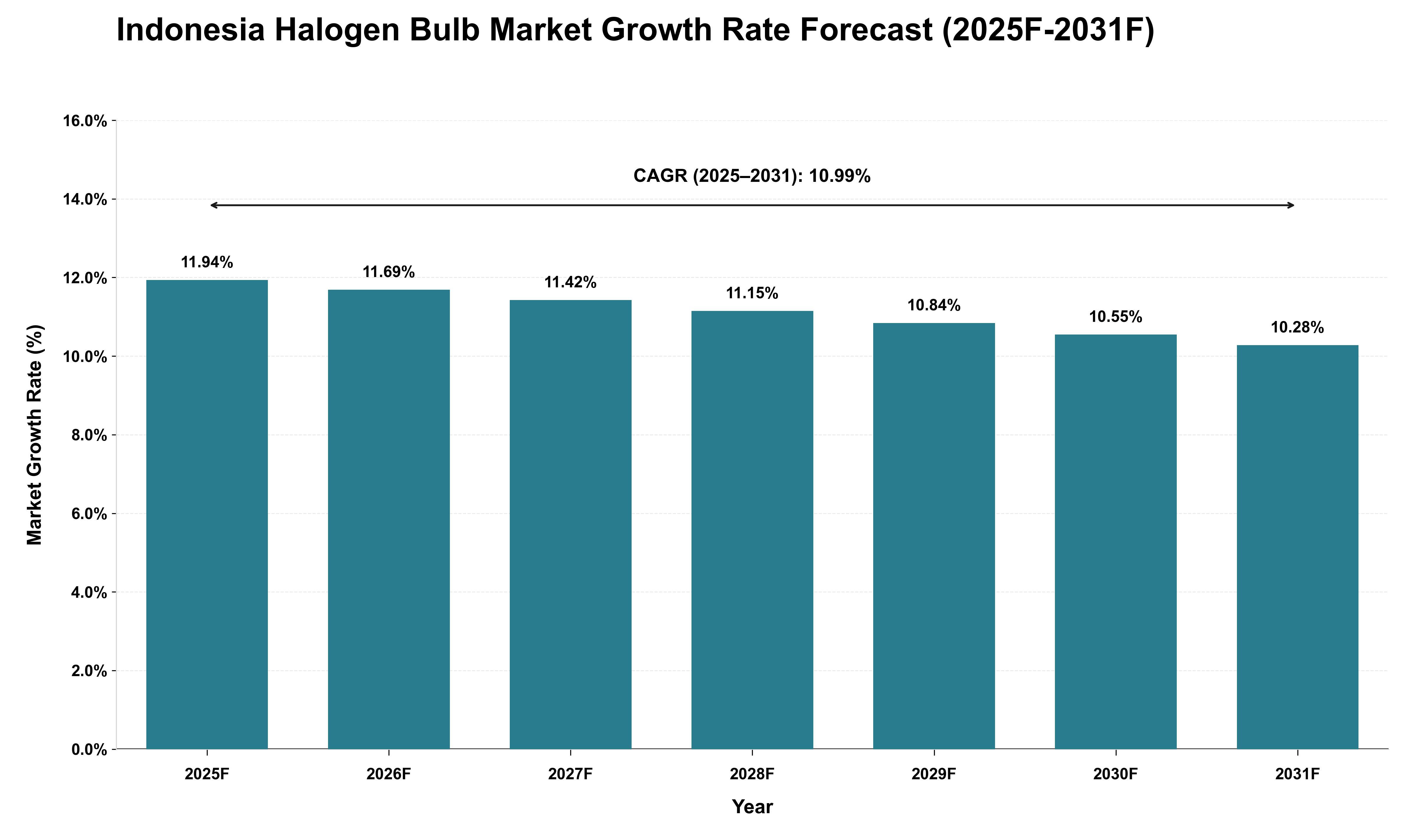 Indonesia Halogen Bulb Market Growth Rate Analysis (2025 - 2031)