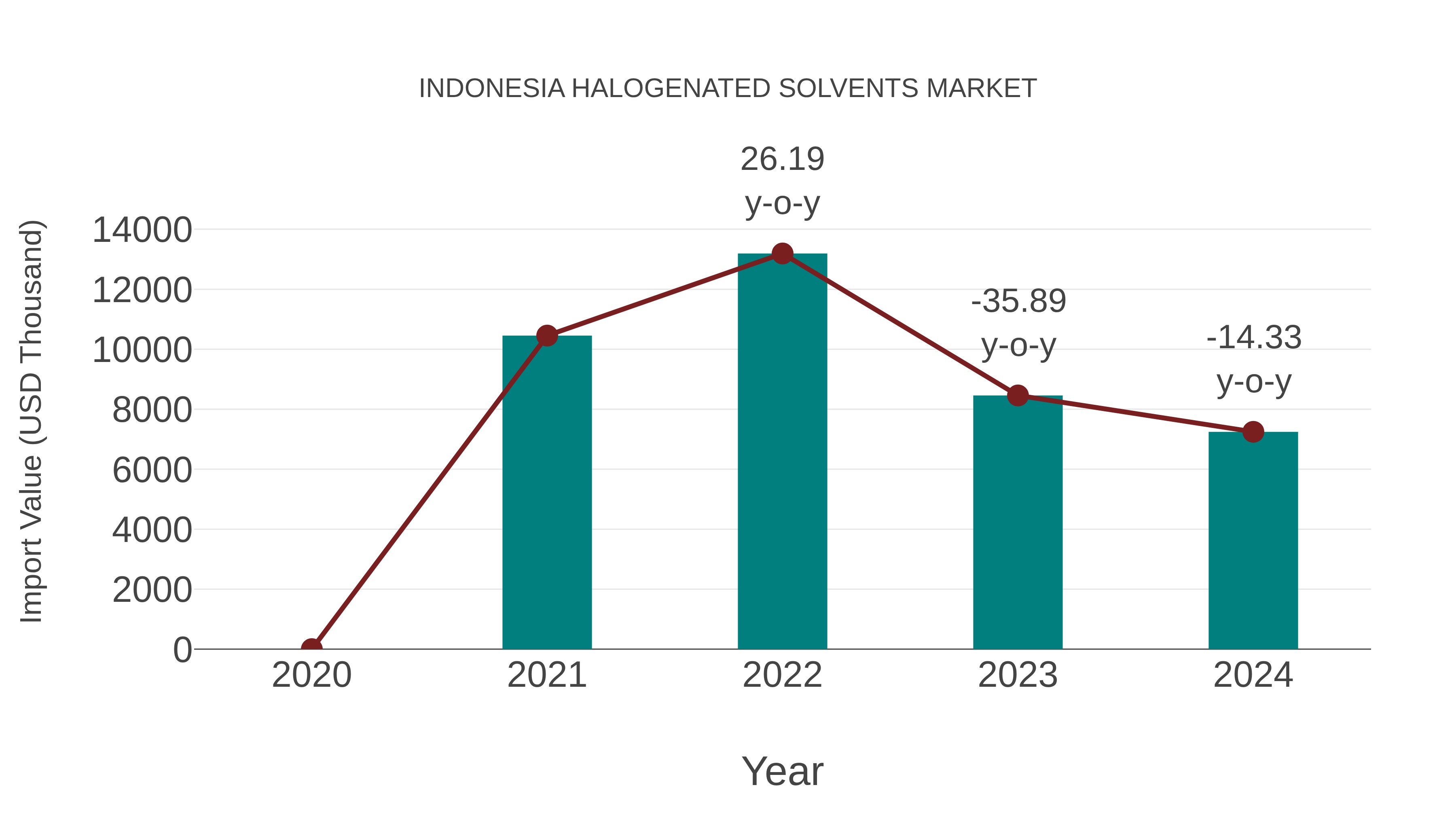  Indonesia Halogenated Solvents Market: Import Trend Analysis