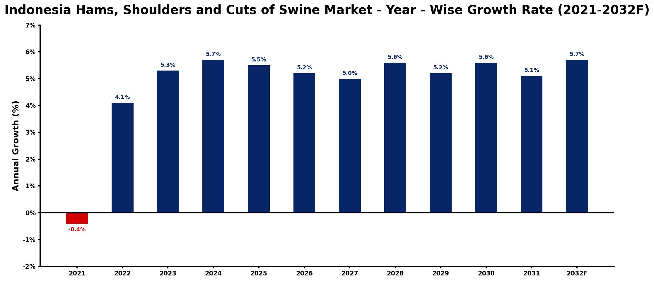 Indonesia Hams, Shoulders and Cuts of Swine Market Year-wise Growth Rate and Key Drivers