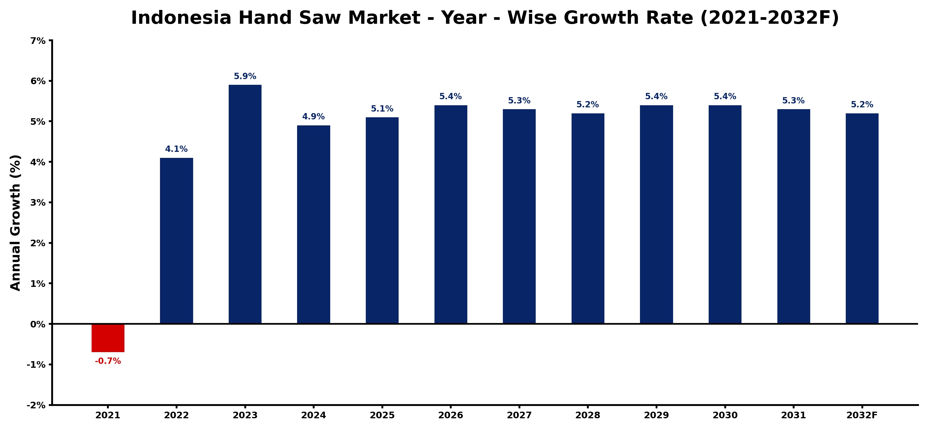 Indonesia Hand Saw Market Year-wise Growth Rate and Key Drivers