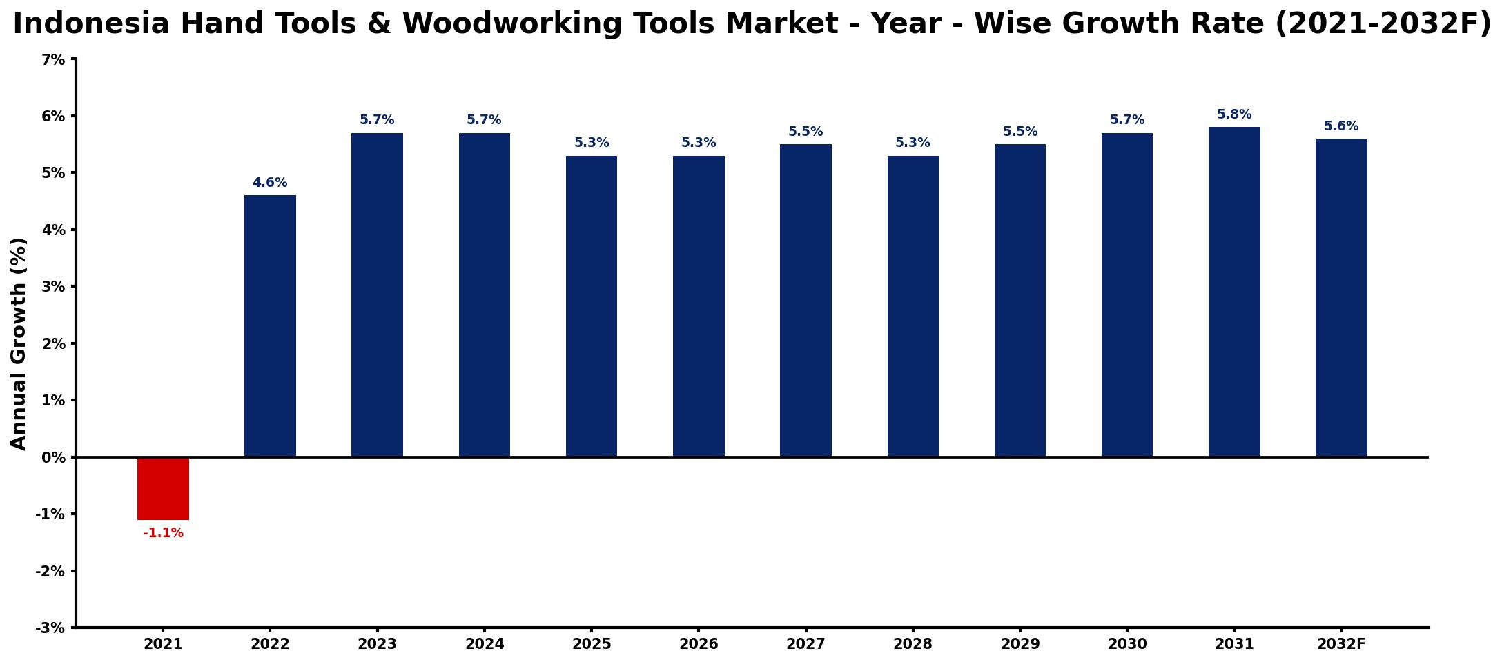 Indonesia Hand Tools & Woodworking Tools Market Year-wise Growth Rate and Key Drivers