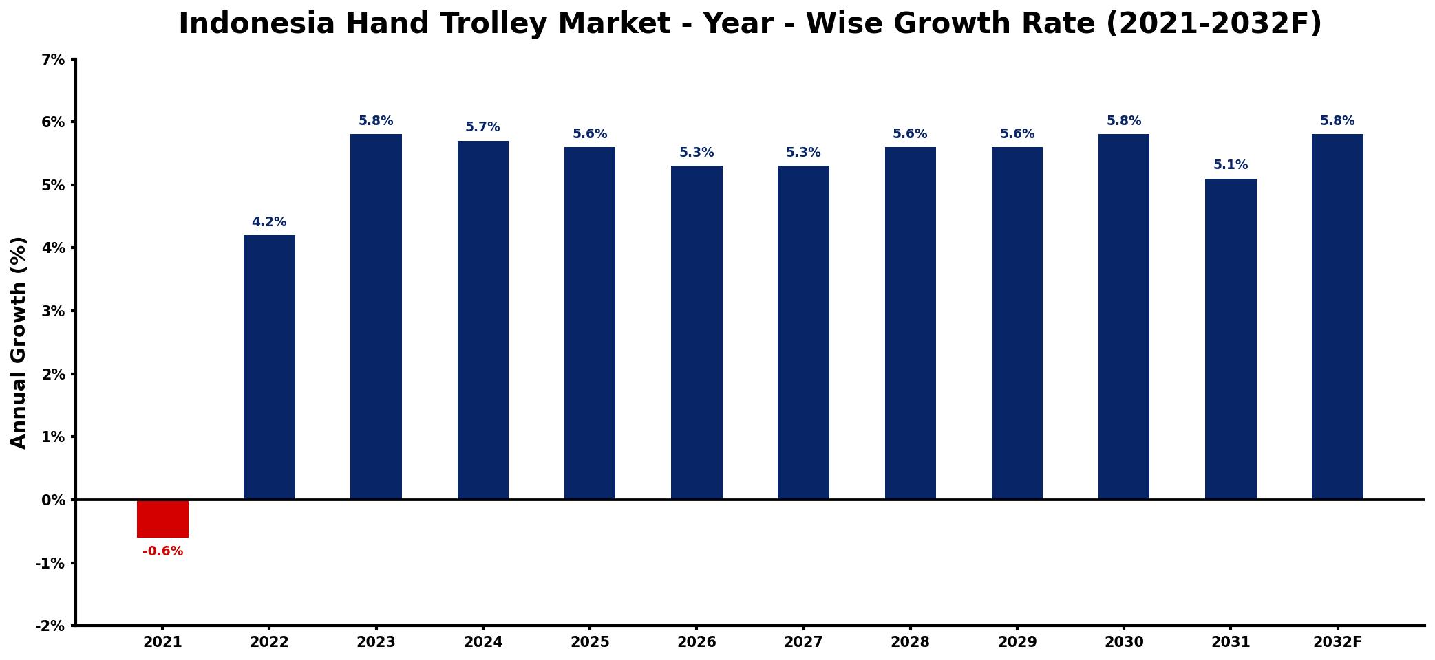 Indonesia Hand Trolley Market Year-wise Growth Rate and Key Drivers