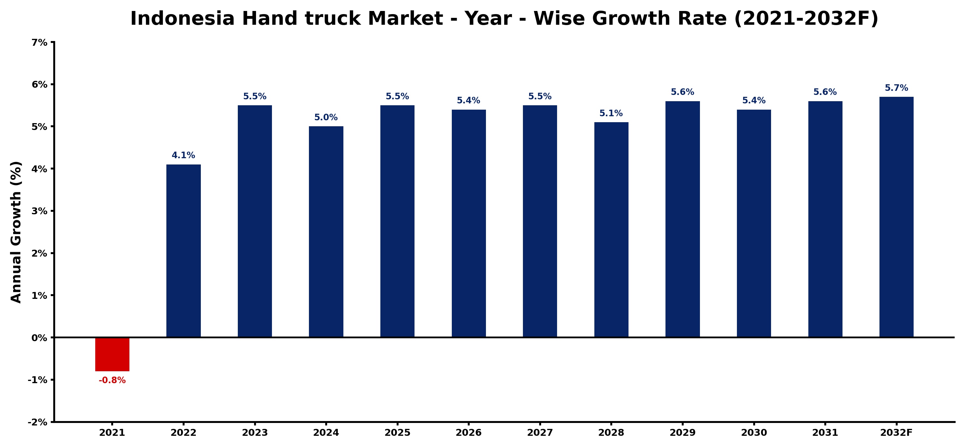 Indonesia Hand truck Market Year-wise Growth Rate and Key Drivers