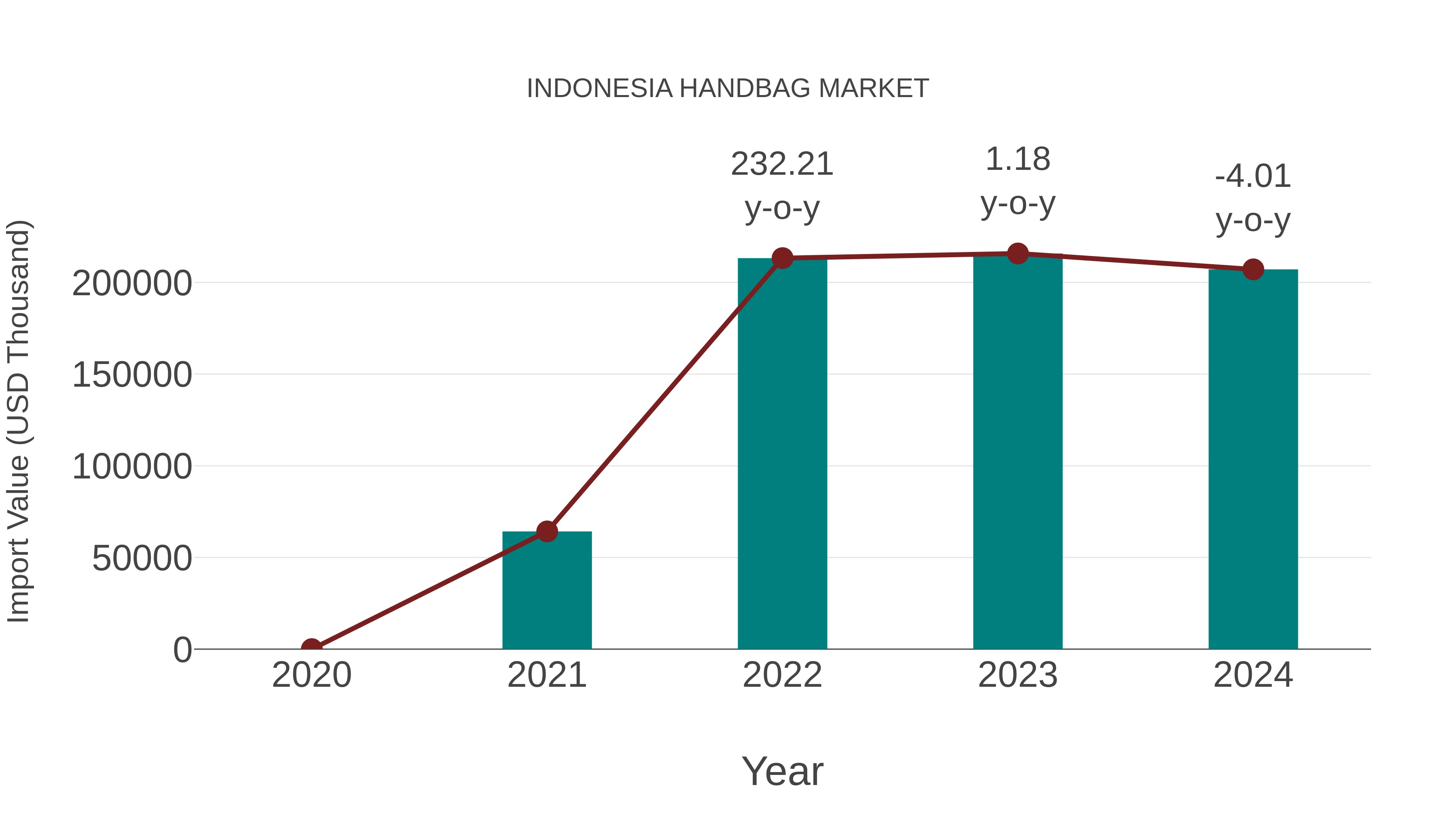 Indonesia Handbag Market: Import Trend Analysis