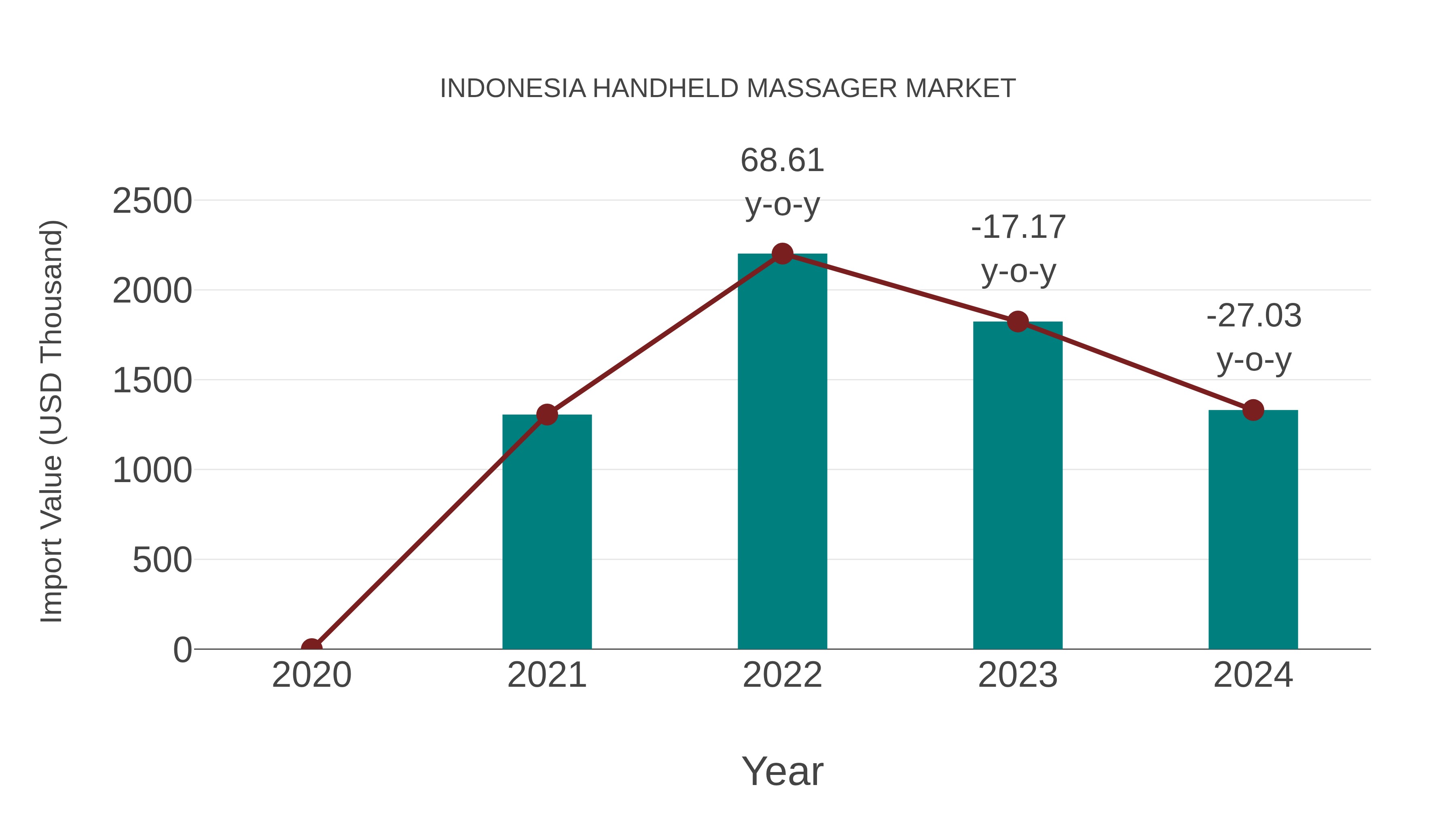  Indonesia Handheld Massager Market: Import Trend Analysis
