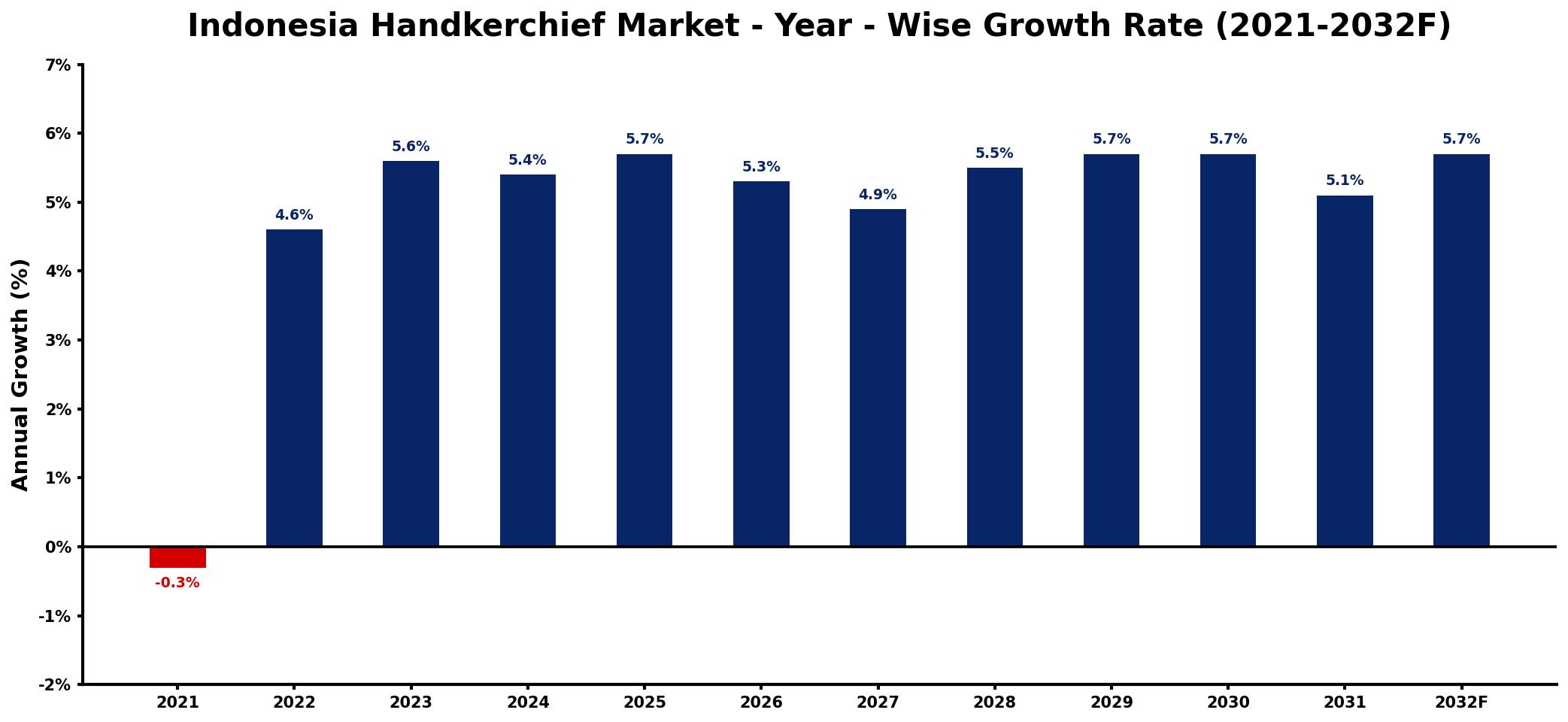 Indonesia Handkerchief Market Year-wise Growth Rate and Key Drivers