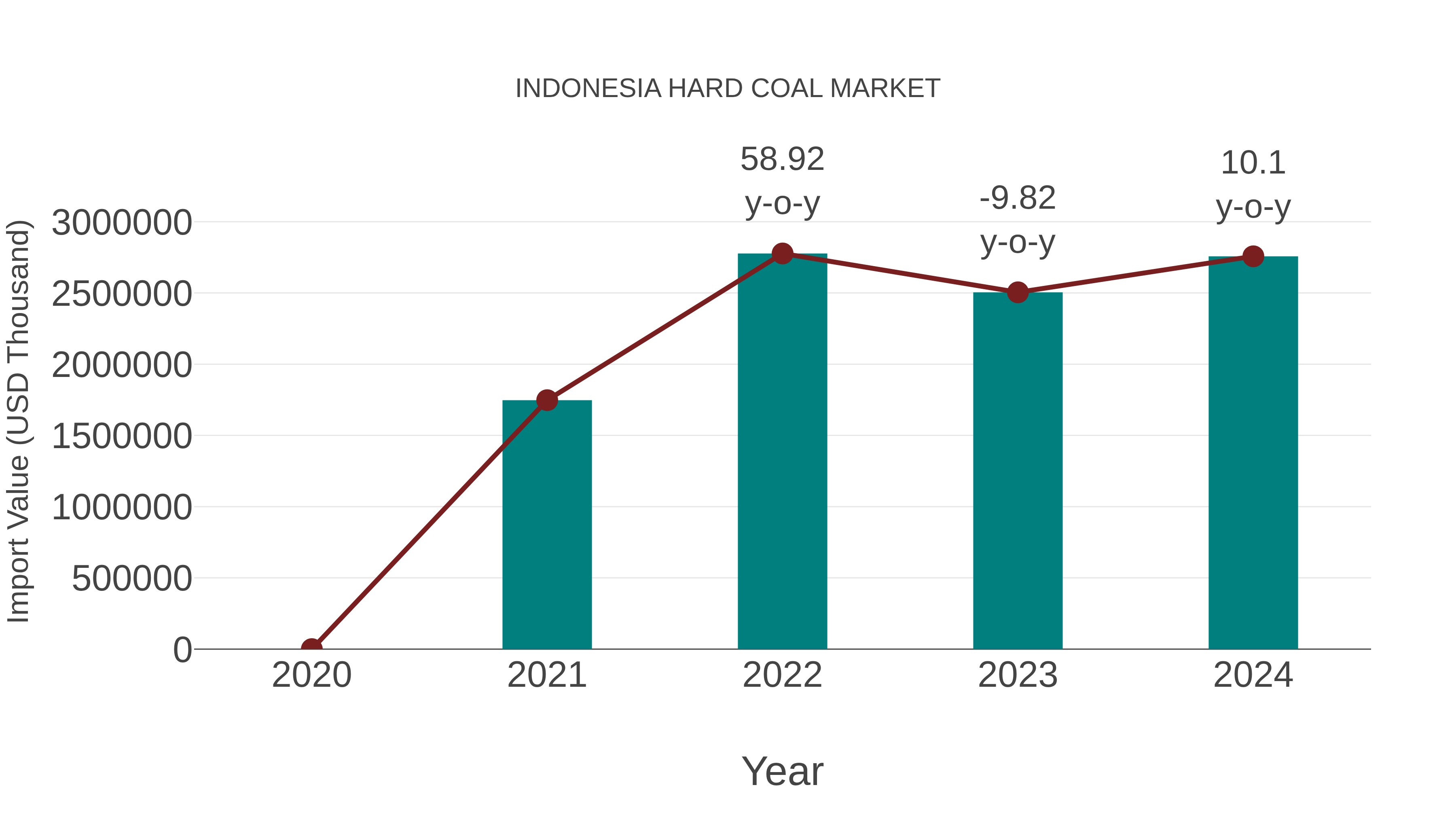  Indonesia Hard Coal Market: Import Trend Analysis