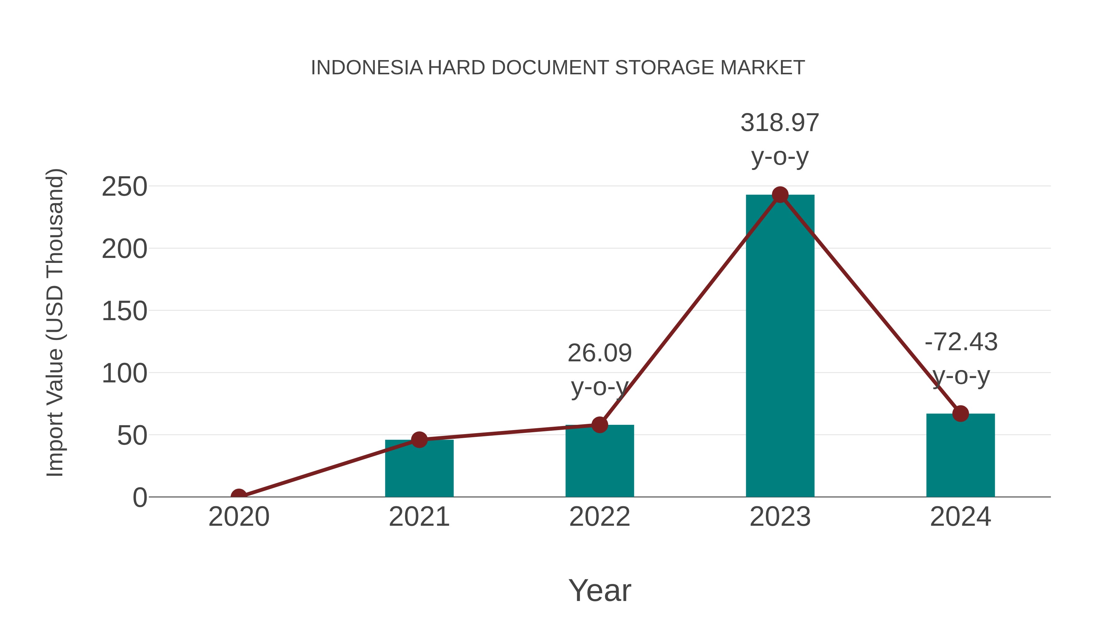  Indonesia Hard Document Storage Market: Import Trend Analysis