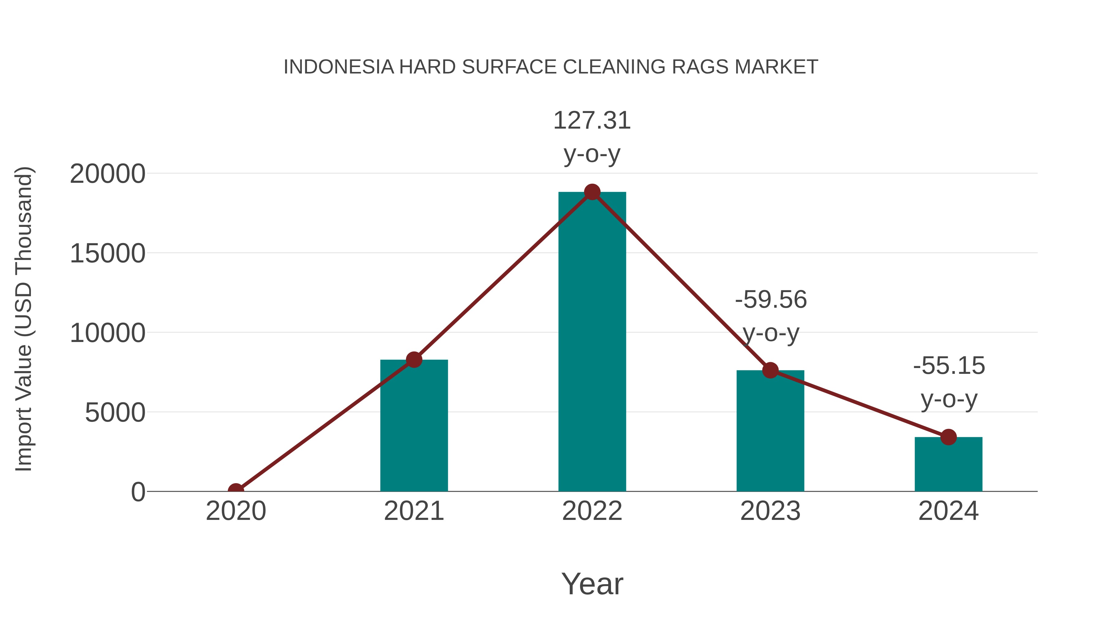  Indonesia Hard Surface Cleaning Rags Market: Import Trend Analysis
