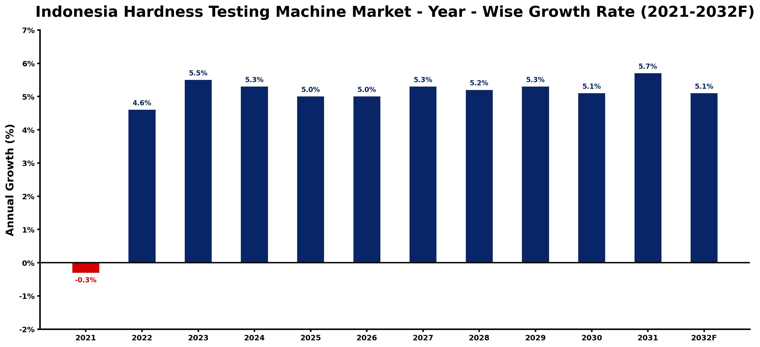 Indonesia Hardness Testing Machine Market Year-wise Growth Rate and Key Drivers
