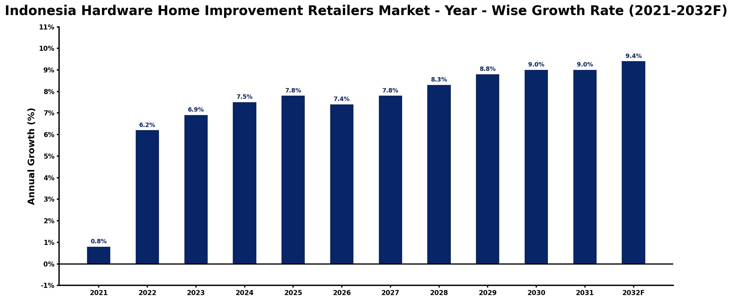 Indonesia Hardware Home Improvement Retailers Market Year-wise Growth Rate and Key Drivers