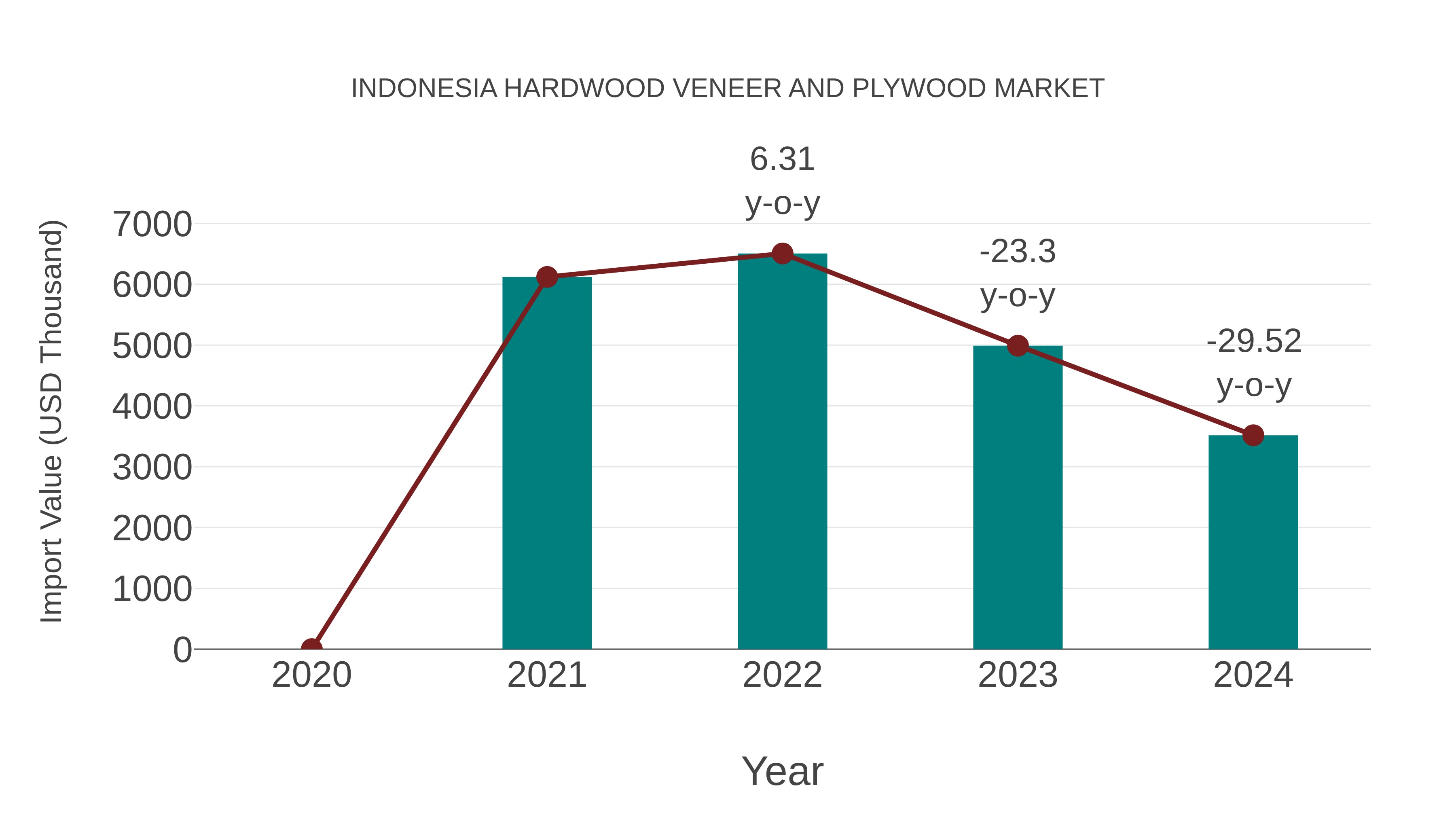 Indonesia Hardwood Veneer and Plywood Market: Import Trend Analysis