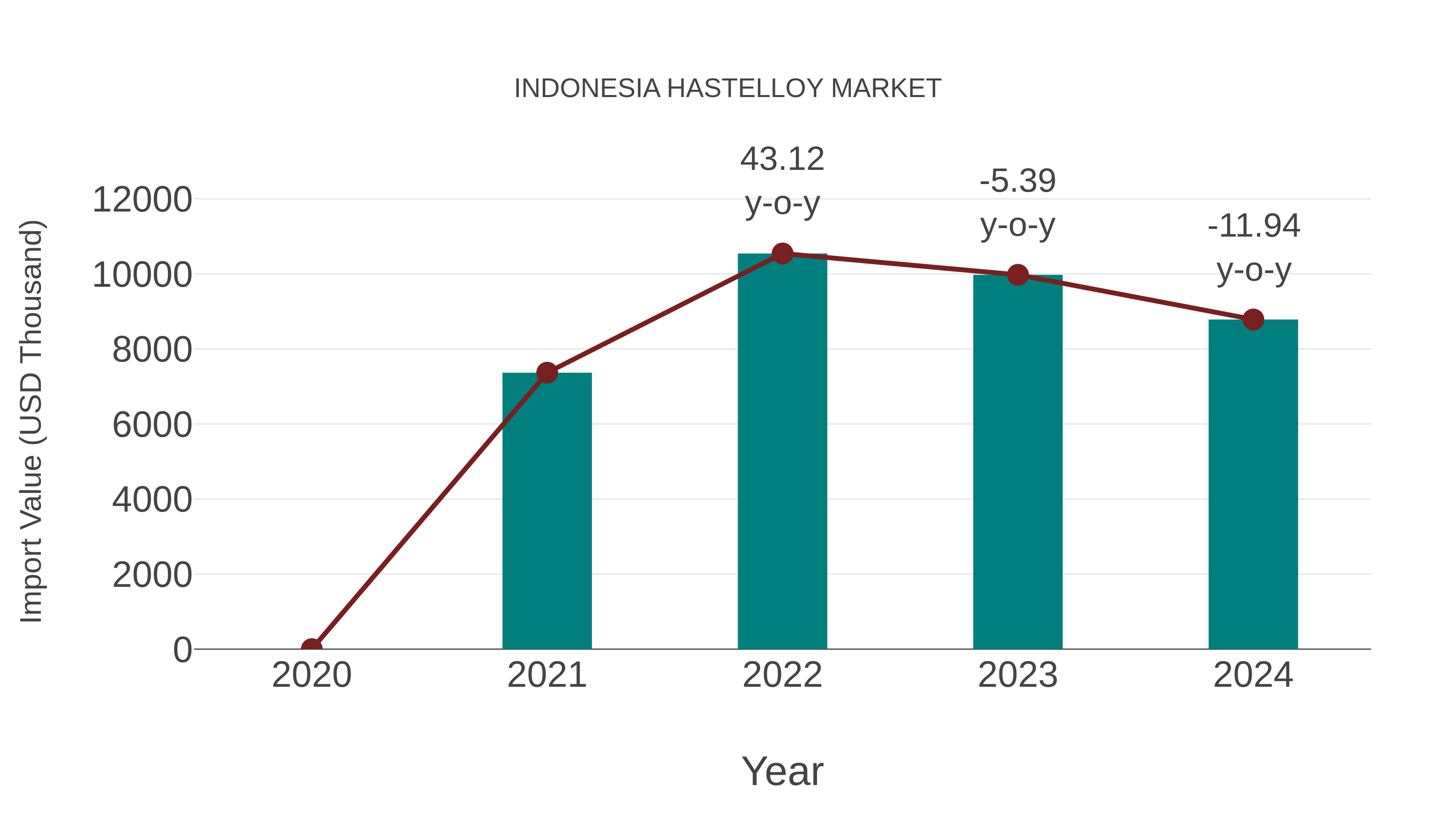 Indonesia Hastelloy Market: Import Trend Analysis