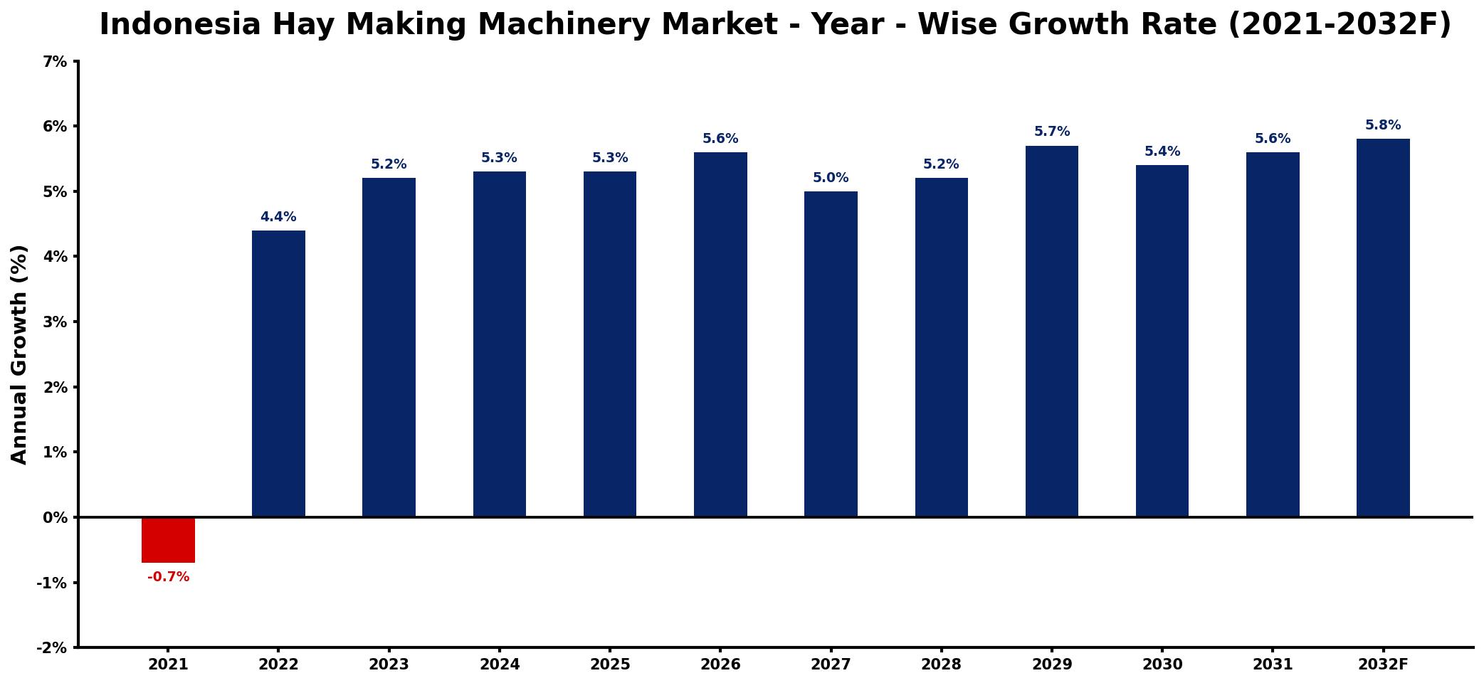 Indonesia Hay Making Machinery Market Year-wise Growth Rate and Key Drivers