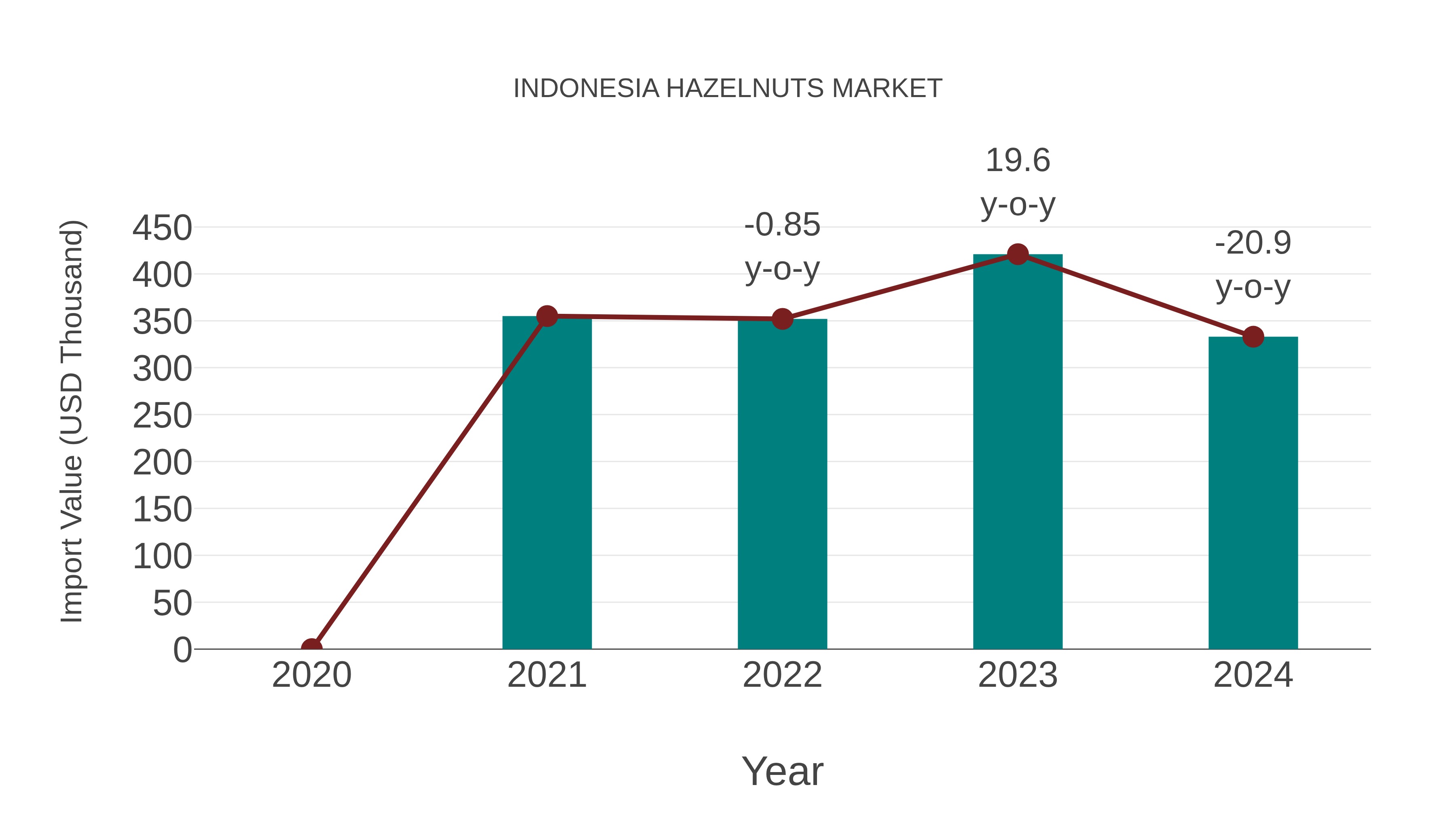  Indonesia Hazelnuts Market: Import Trend Analysis