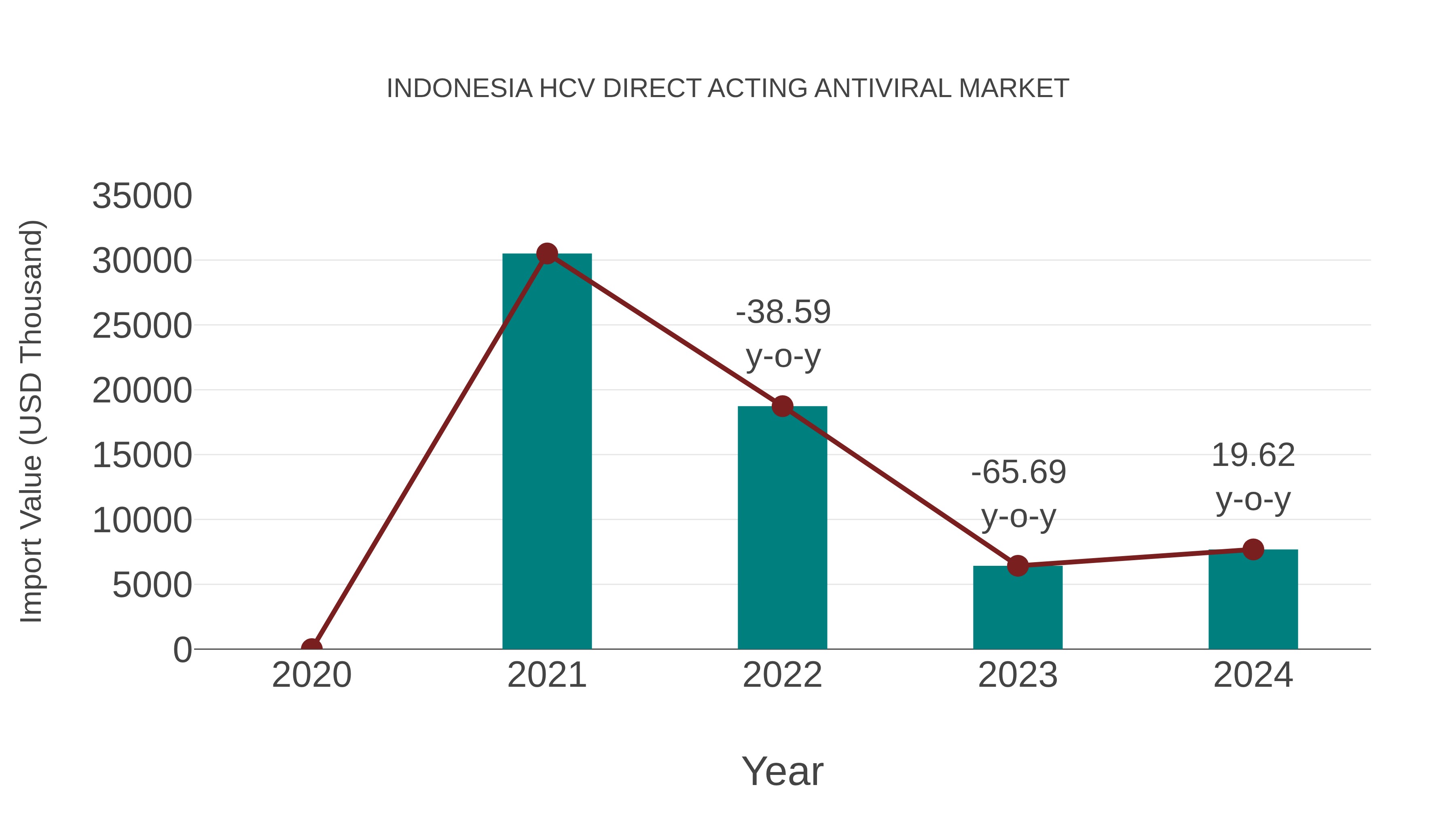  Indonesia Hcv Direct Acting Antiviral Market: Import Trend Analysis