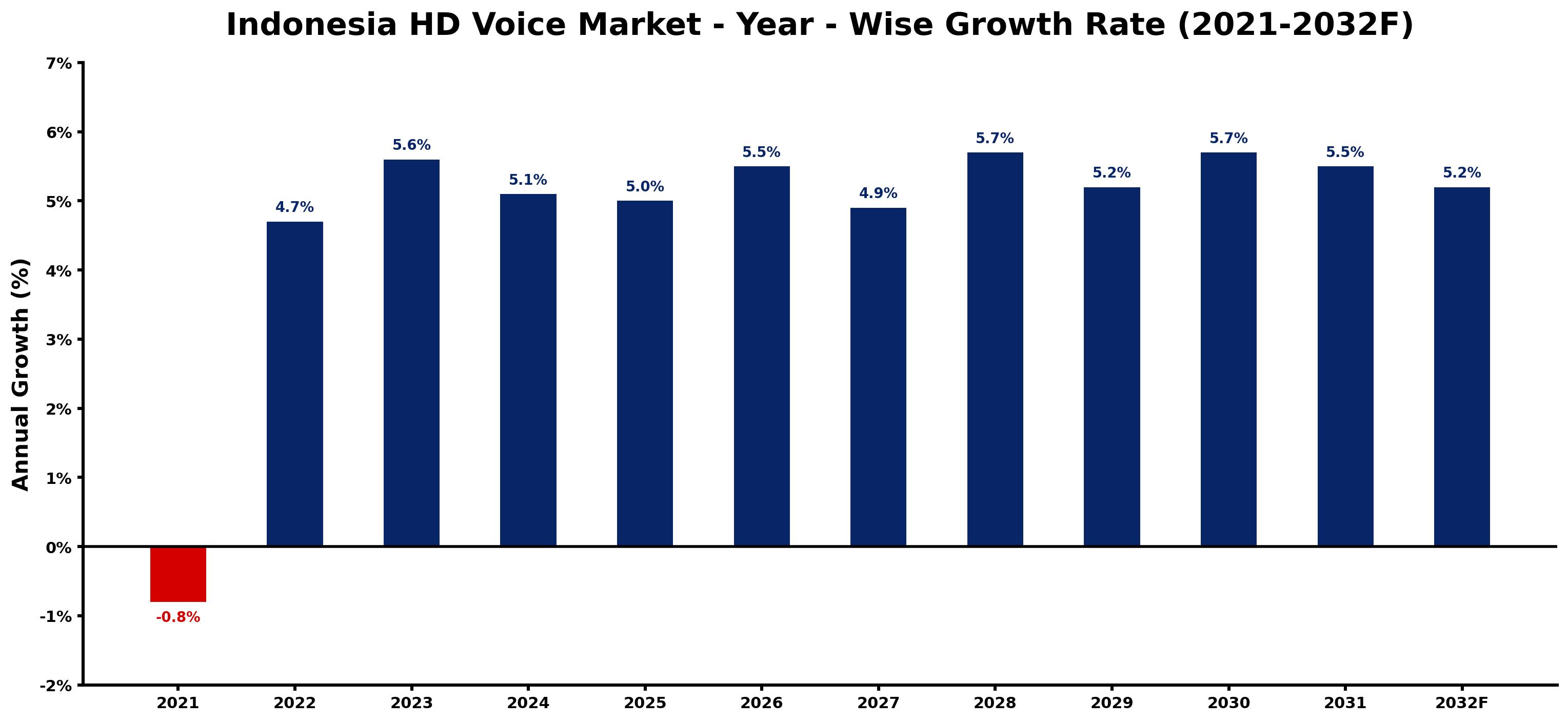 Indonesia HD Voice Market Year-wise Growth Rate and Key Drivers