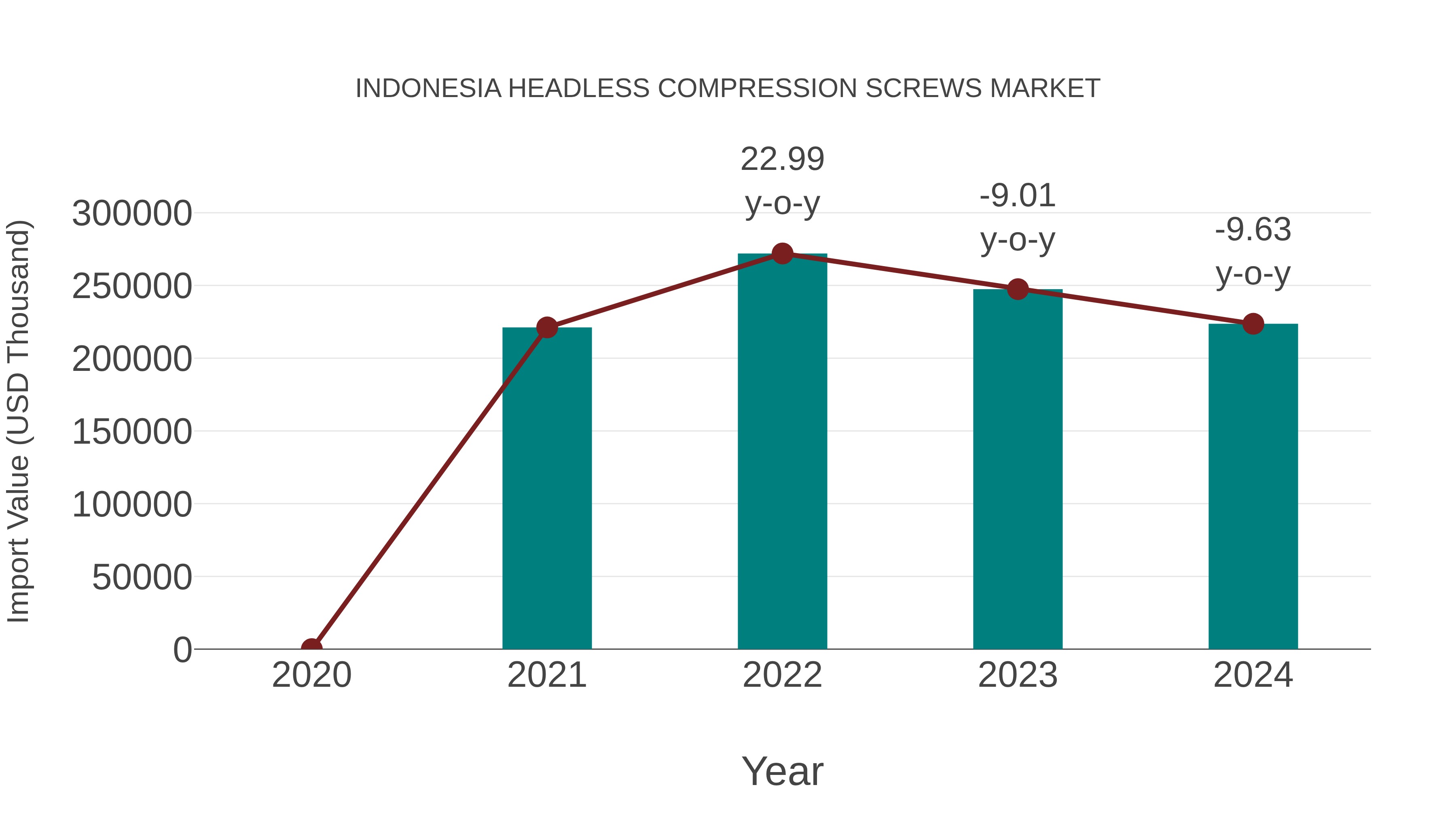  Indonesia Headless Compression Screws Market: Import Trend Analysis