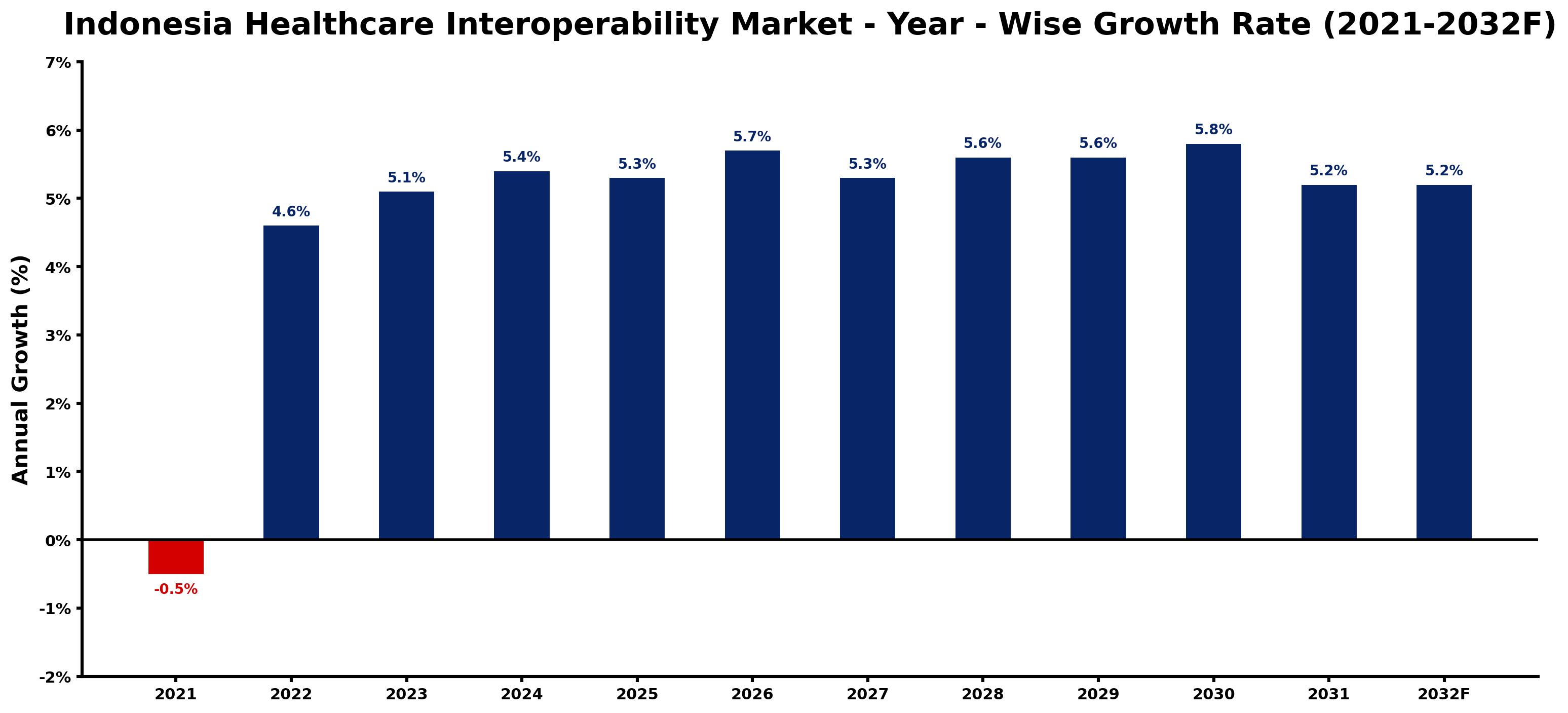 Indonesia Healthcare Interoperability Market Year-wise Growth Rate and Key Drivers
