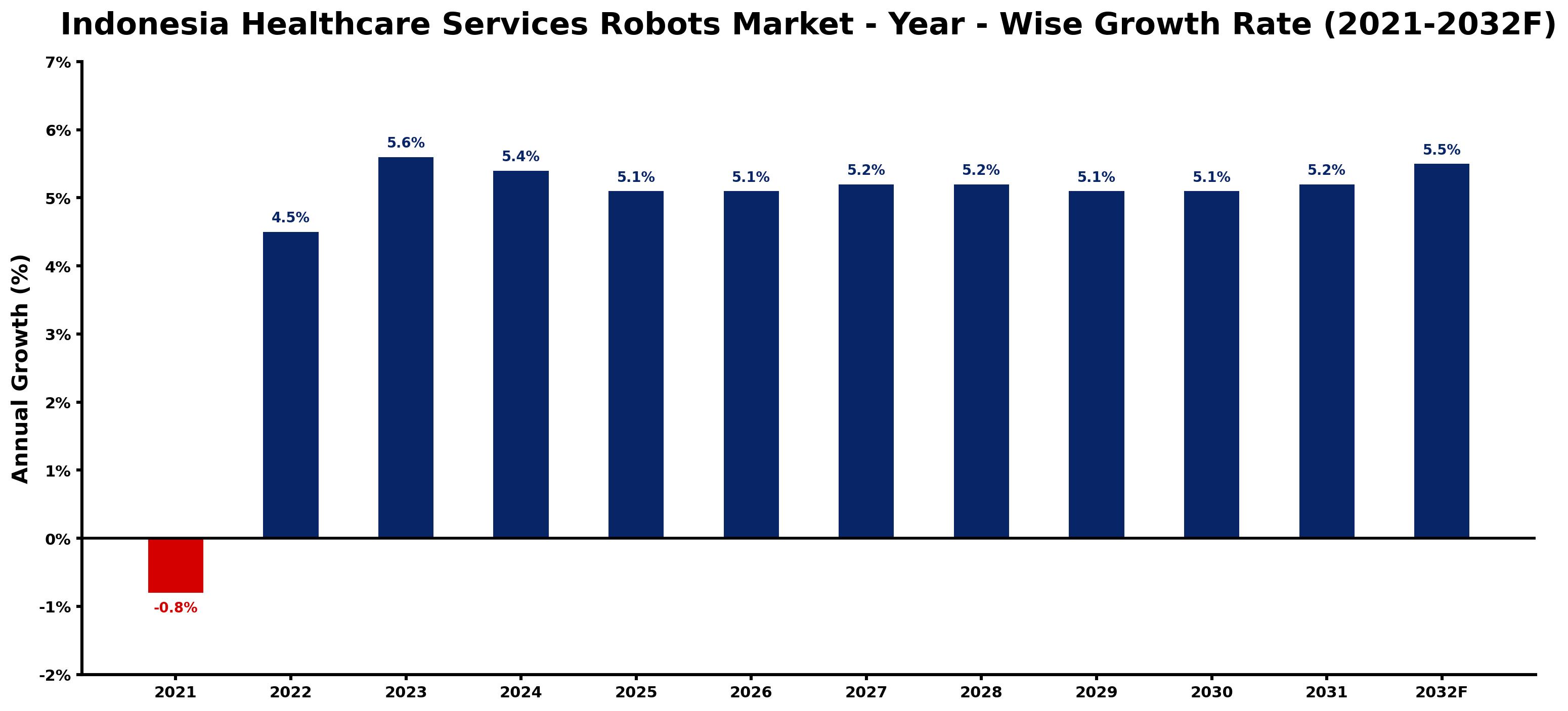 Indonesia Healthcare Services Robots Market Year-wise Growth Rate and Key Drivers