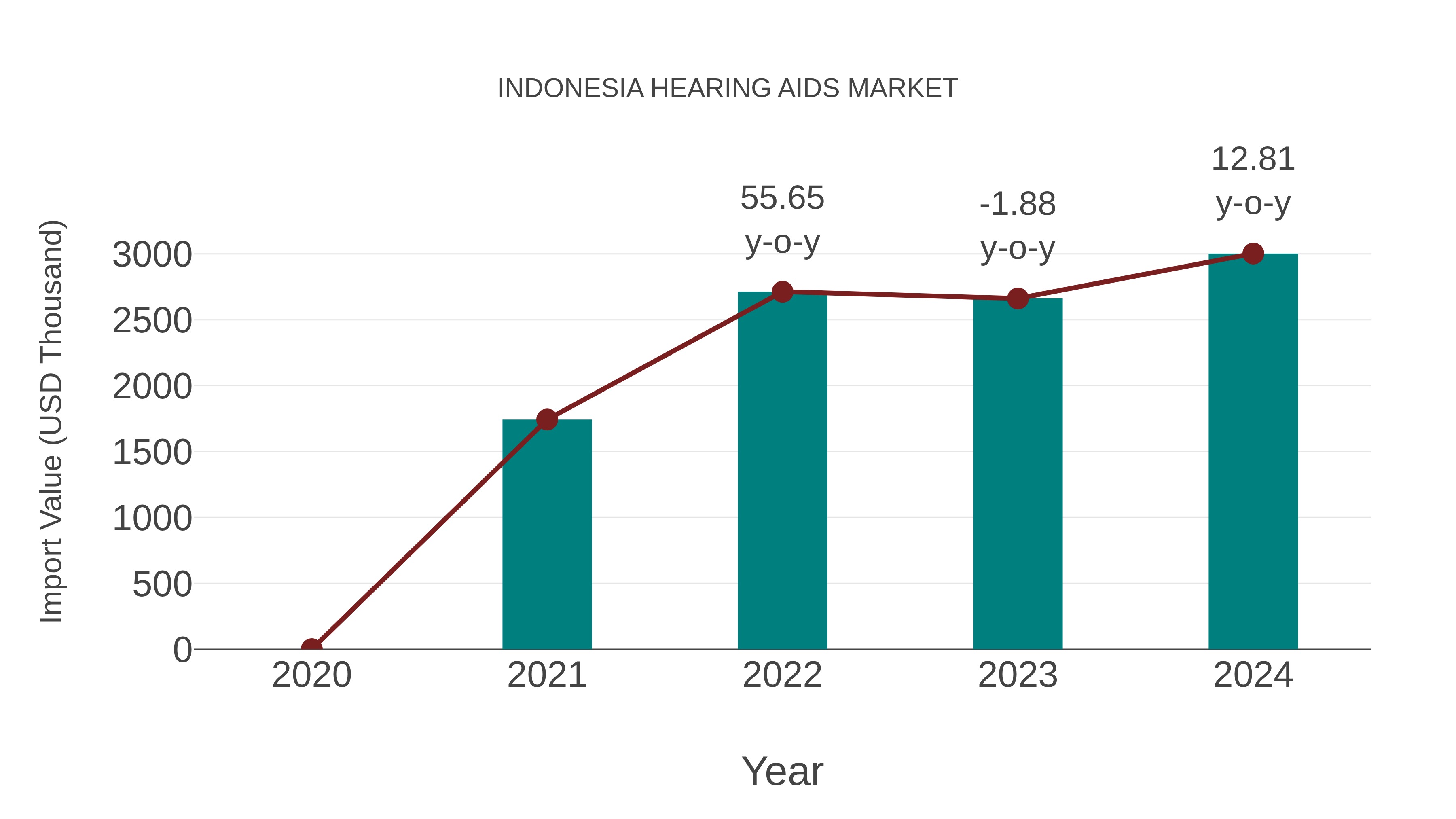  Indonesia Hearing Aids Market: Import Trend Analysis