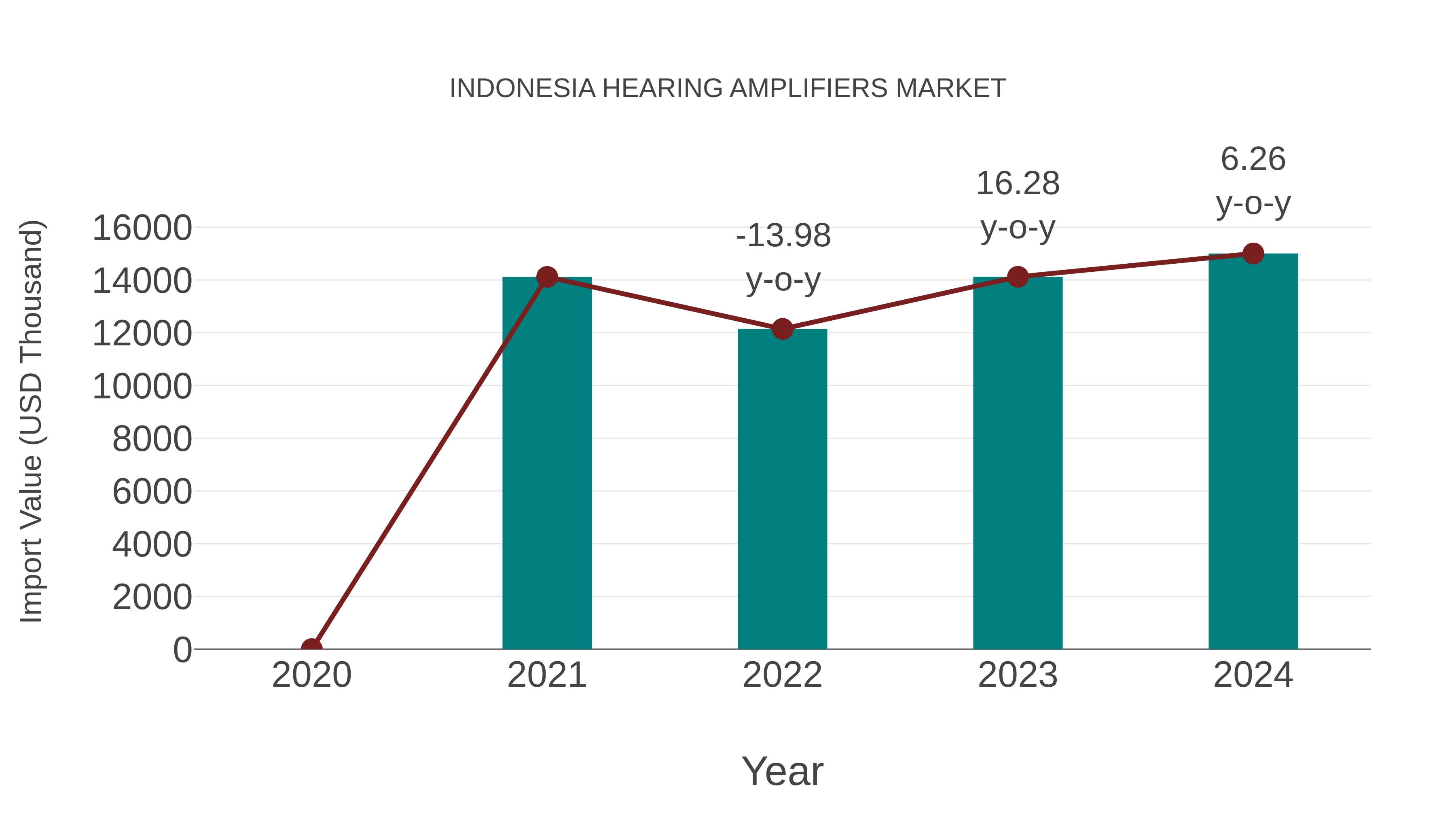 Indonesia Hearing Amplifiers Market: Import Trend Analysis