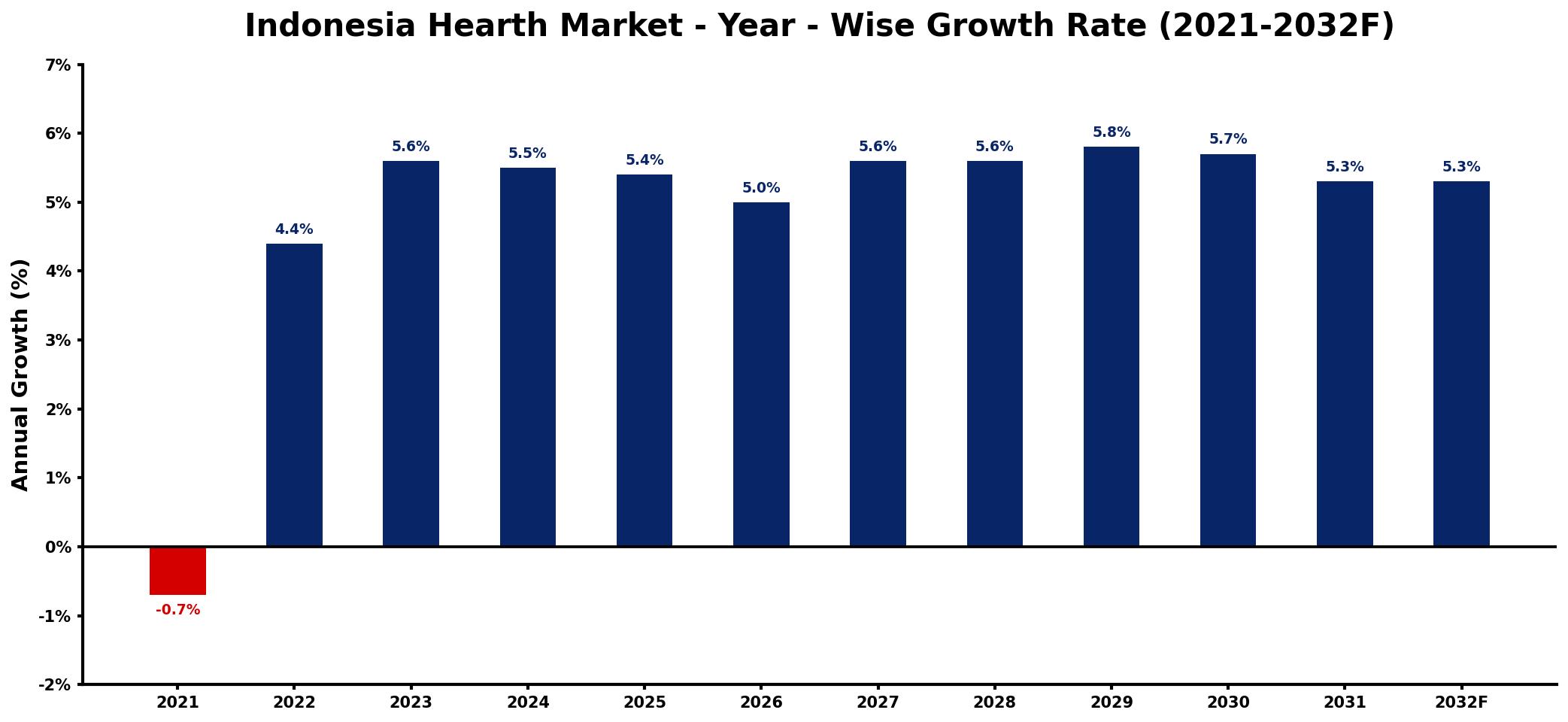 Indonesia Hearth Market Year-wise Growth Rate and Key Drivers