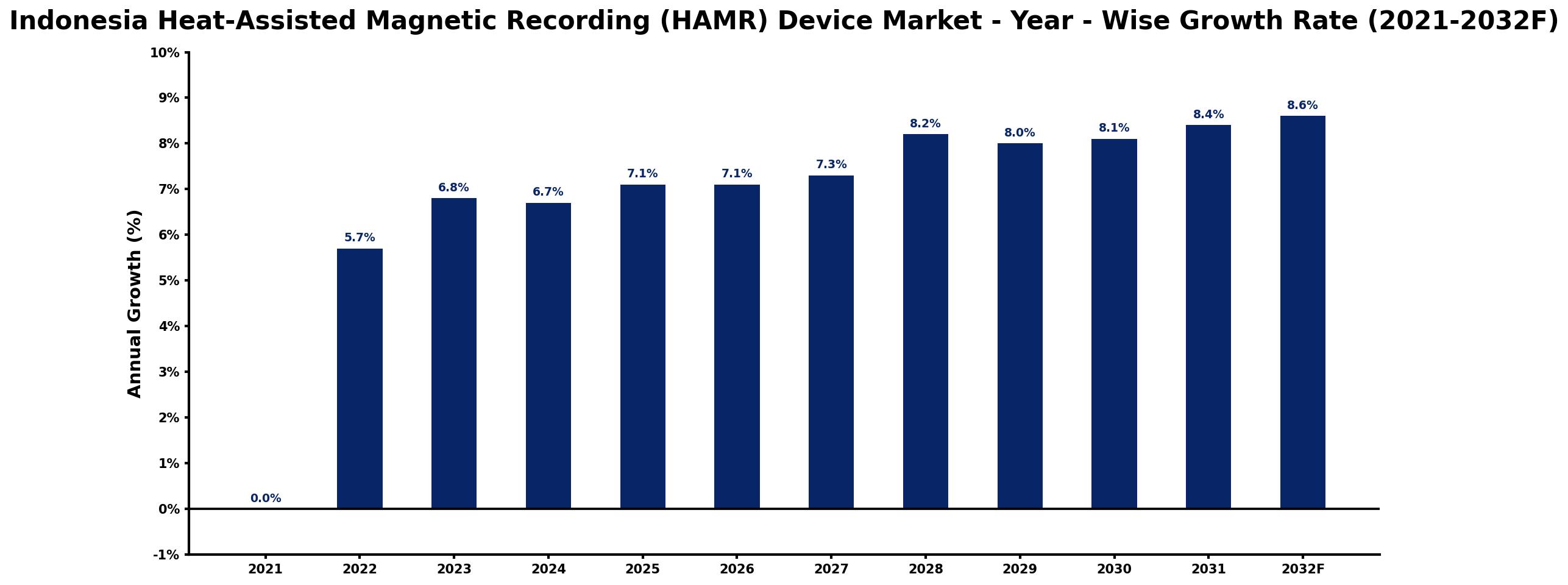 Indonesia Heat-Assisted Magnetic Recording (HAMR) Device Market Year-wise Growth Rate and Key Drivers