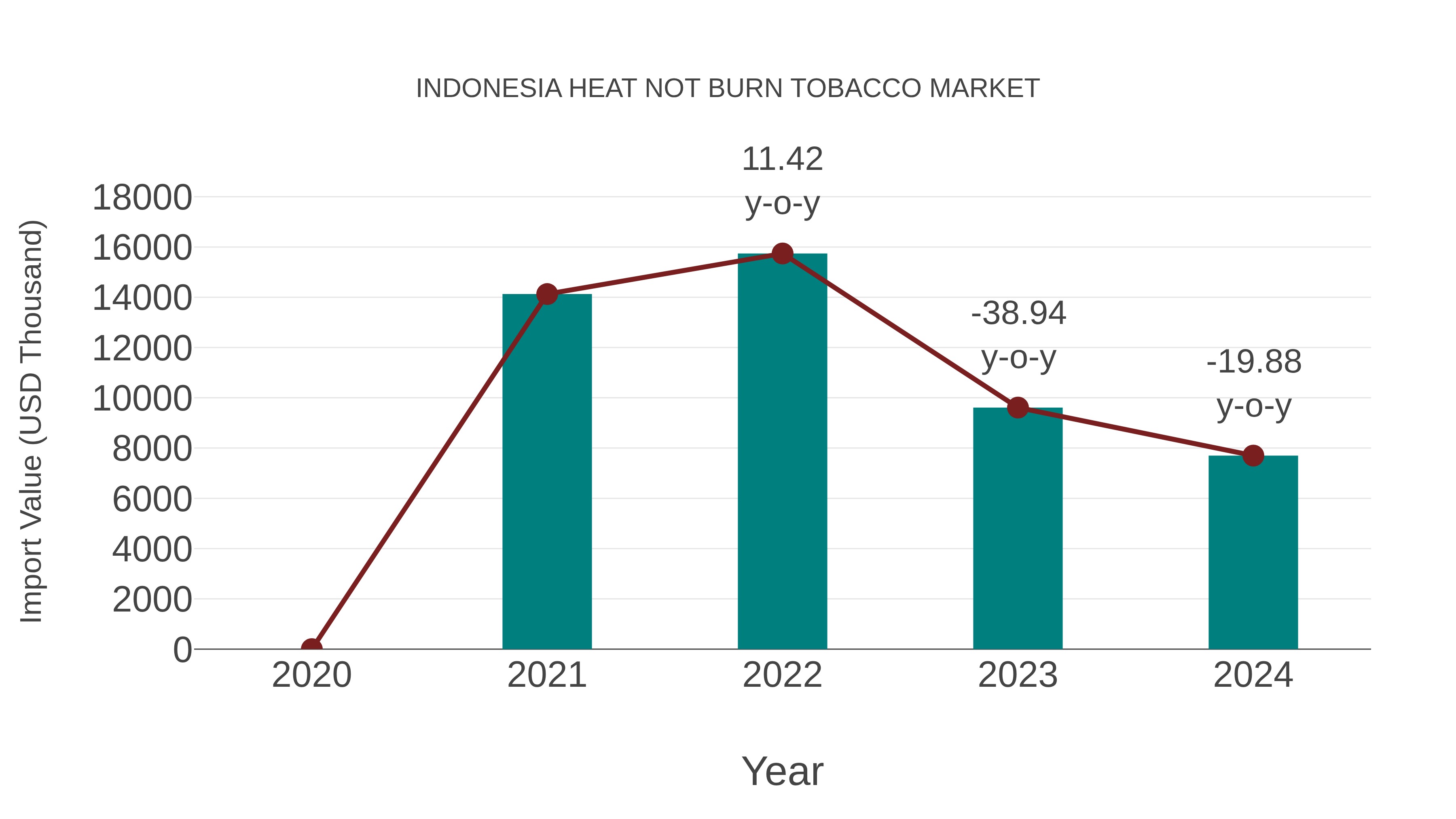 Indonesia Heat Not Burn Tobacco Market: Import Trend Analysis