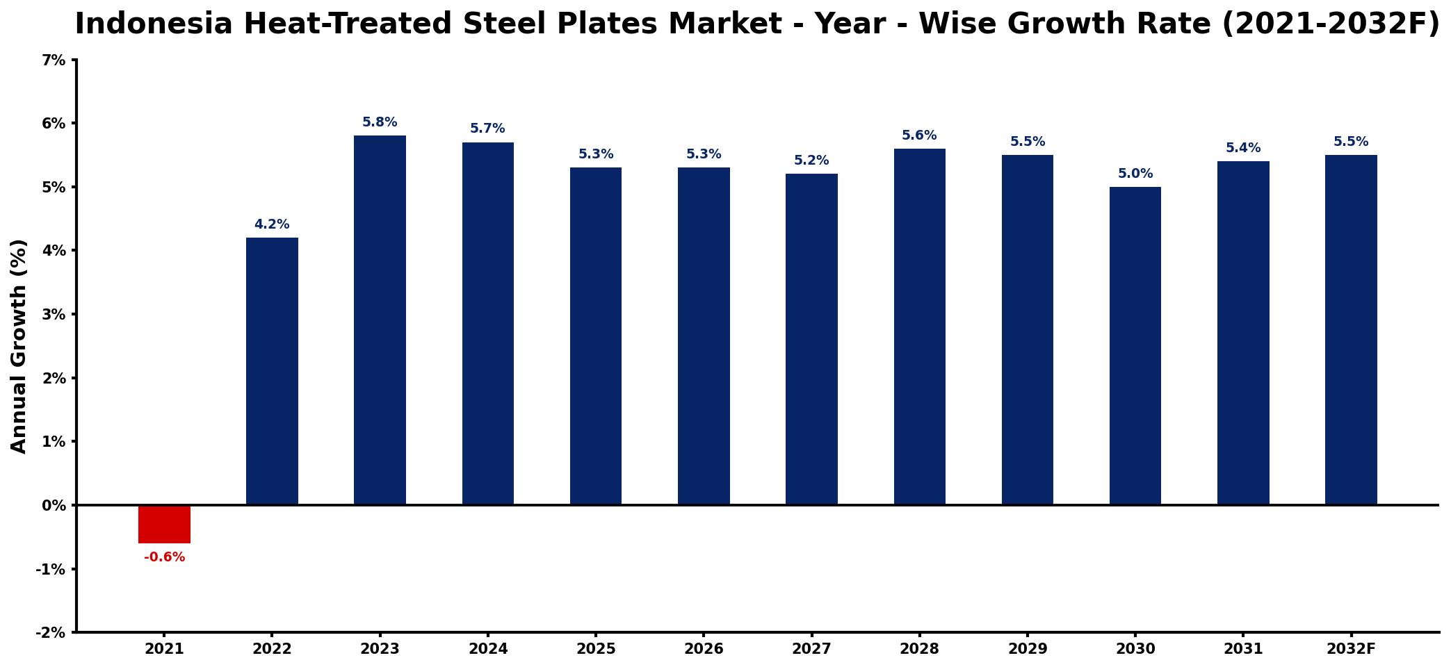Indonesia Heat-Treated Steel Plates Market Year-wise Growth Rate and Key Drivers