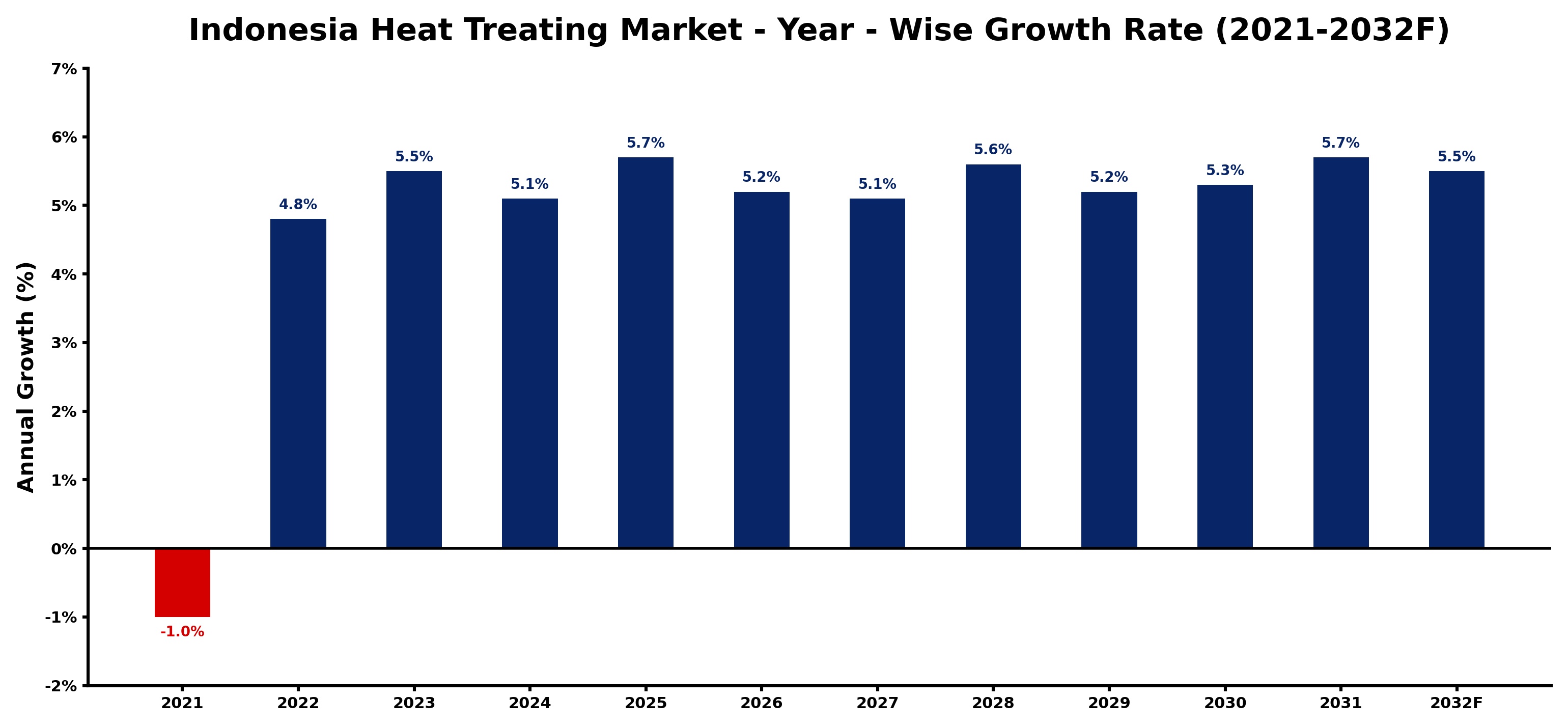 Indonesia Heat Treating Market Year-wise Growth Rate and Key Drivers
