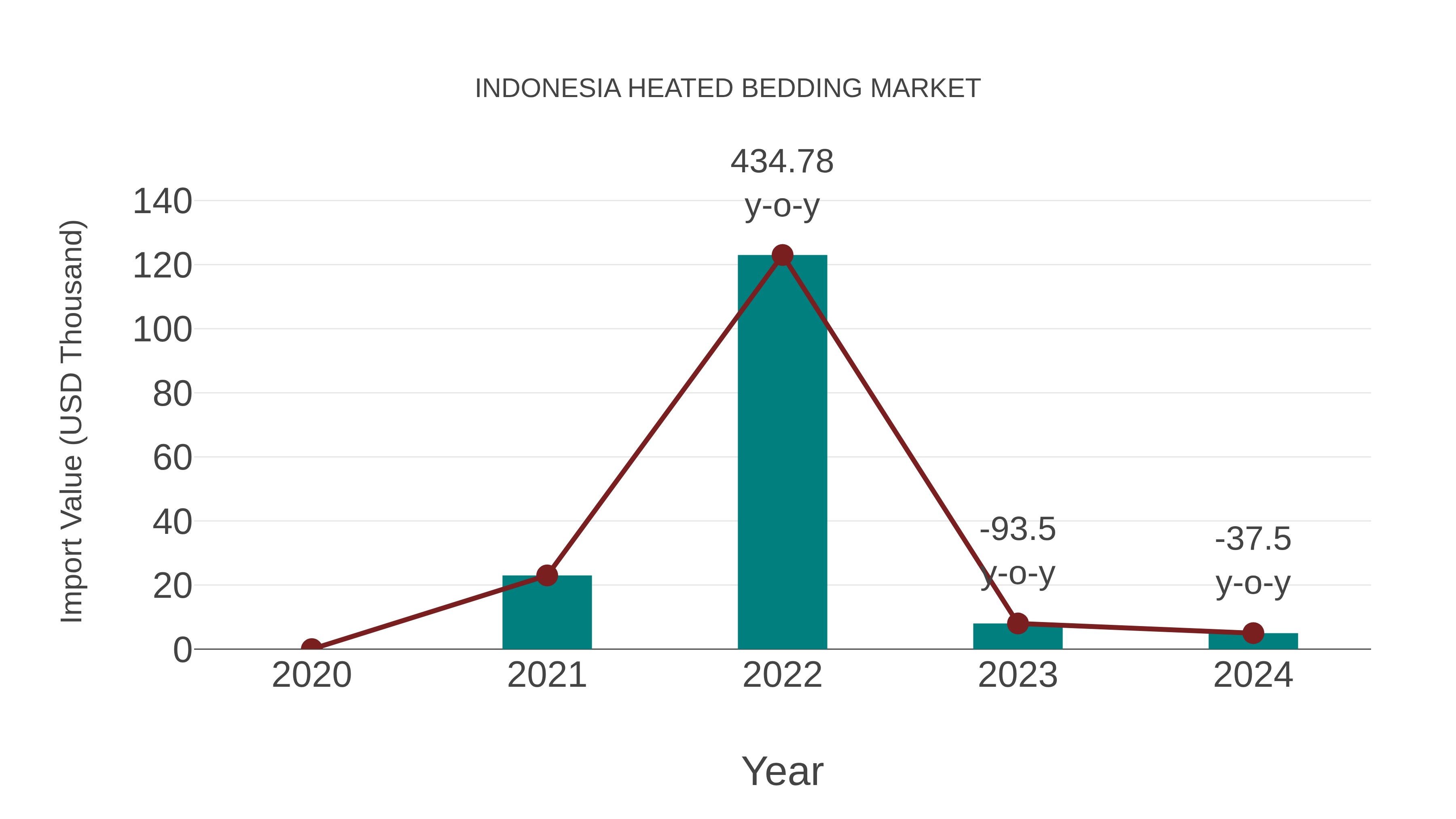 Indonesia Heated Bedding Market: Import Trend Analysis