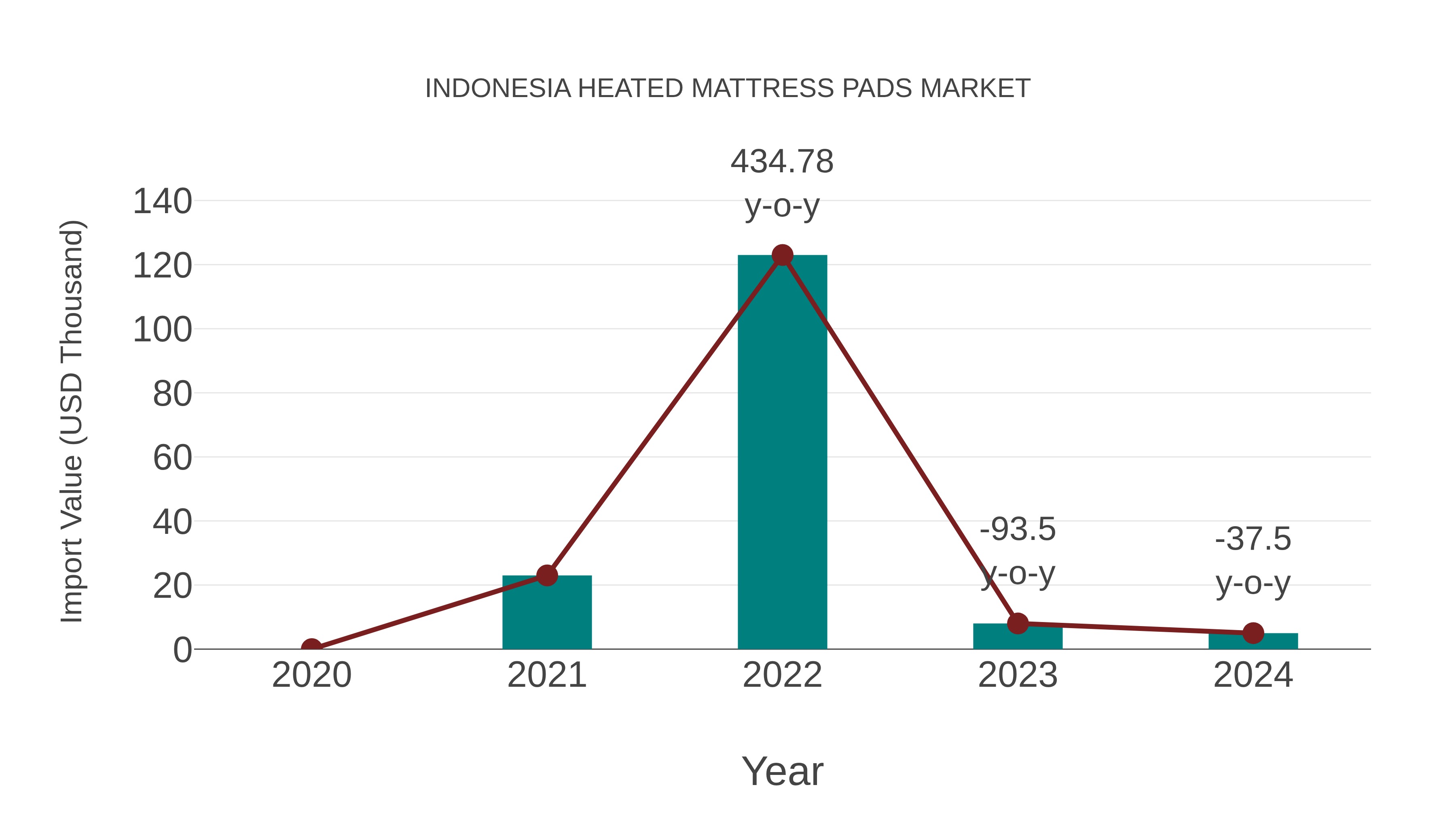  Indonesia Heated Mattress Pads Market: Import Trend Analysis