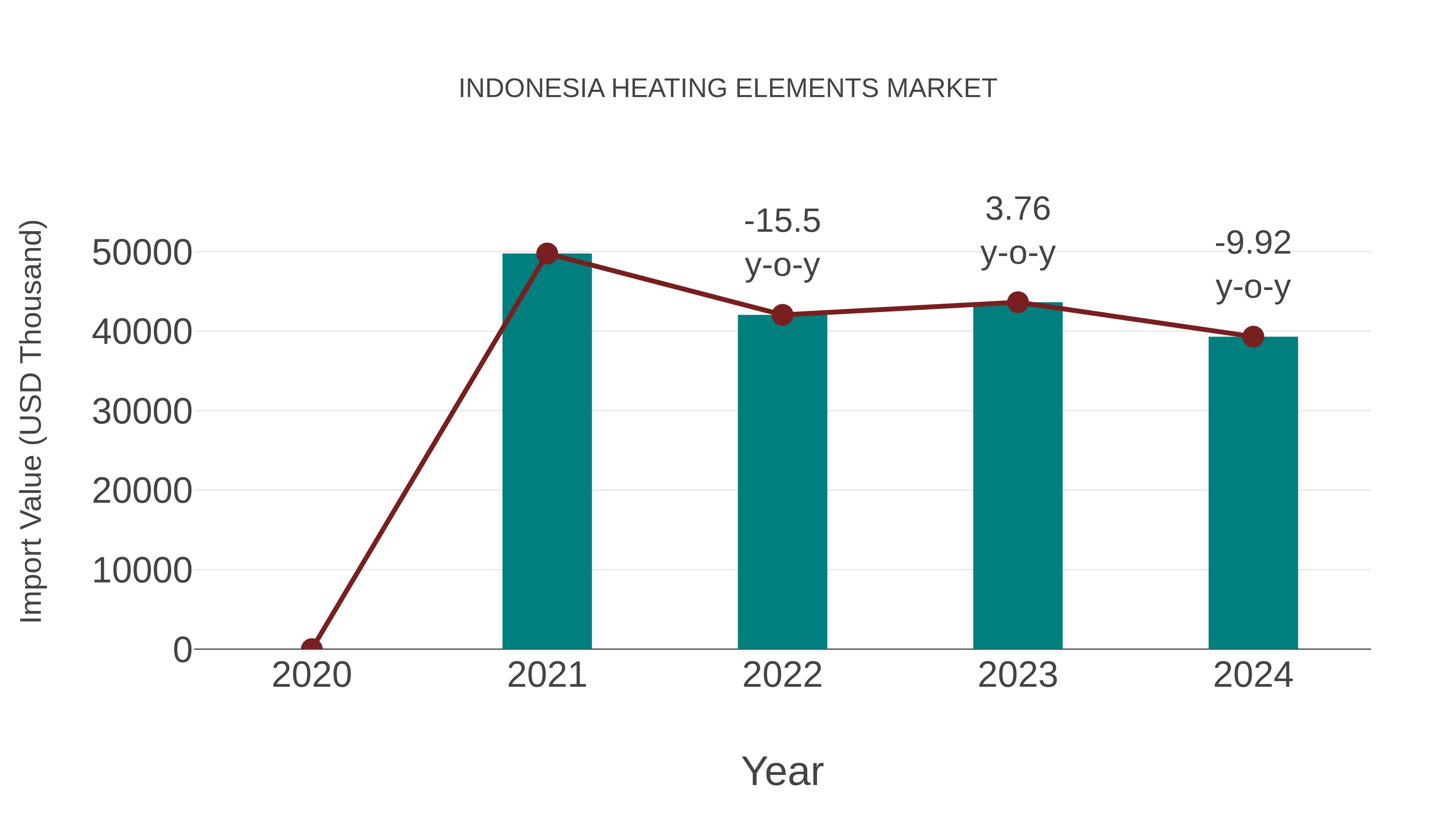  Indonesia Heating Elements Market: Import Trend Analysis