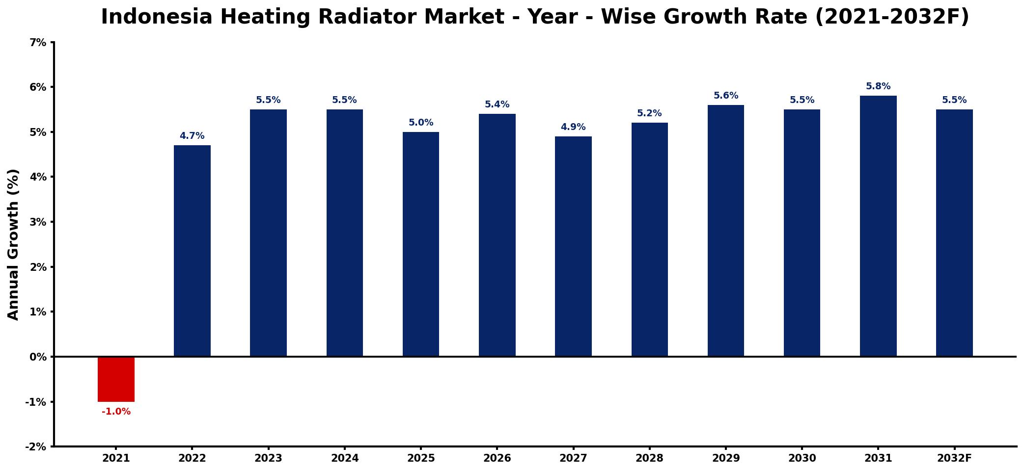 Indonesia Heating Radiator Market Year-wise Growth Rate and Key Drivers