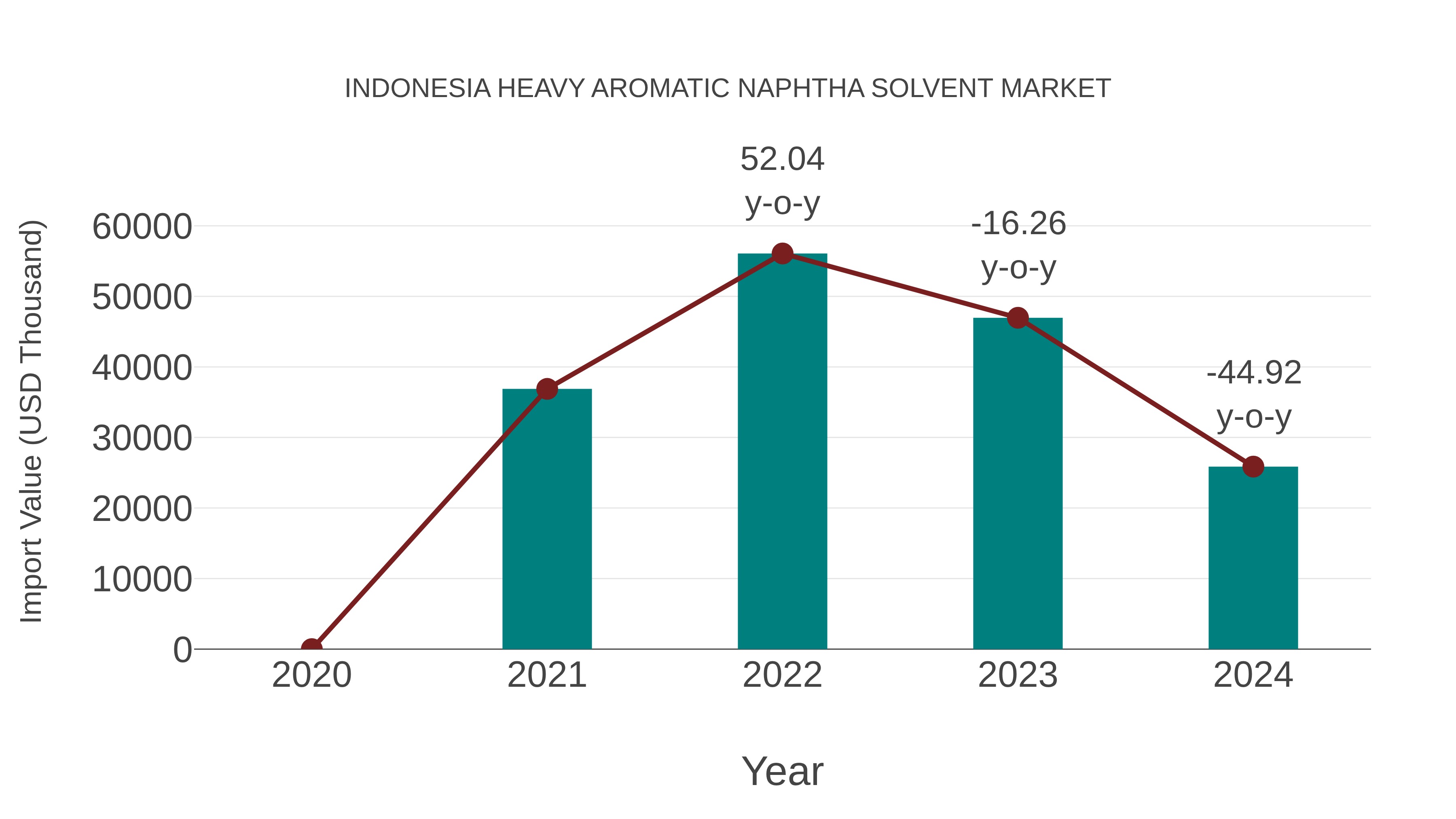  Indonesia Heavy Aromatic Naphtha Solvent Market: Import Trend Analysis