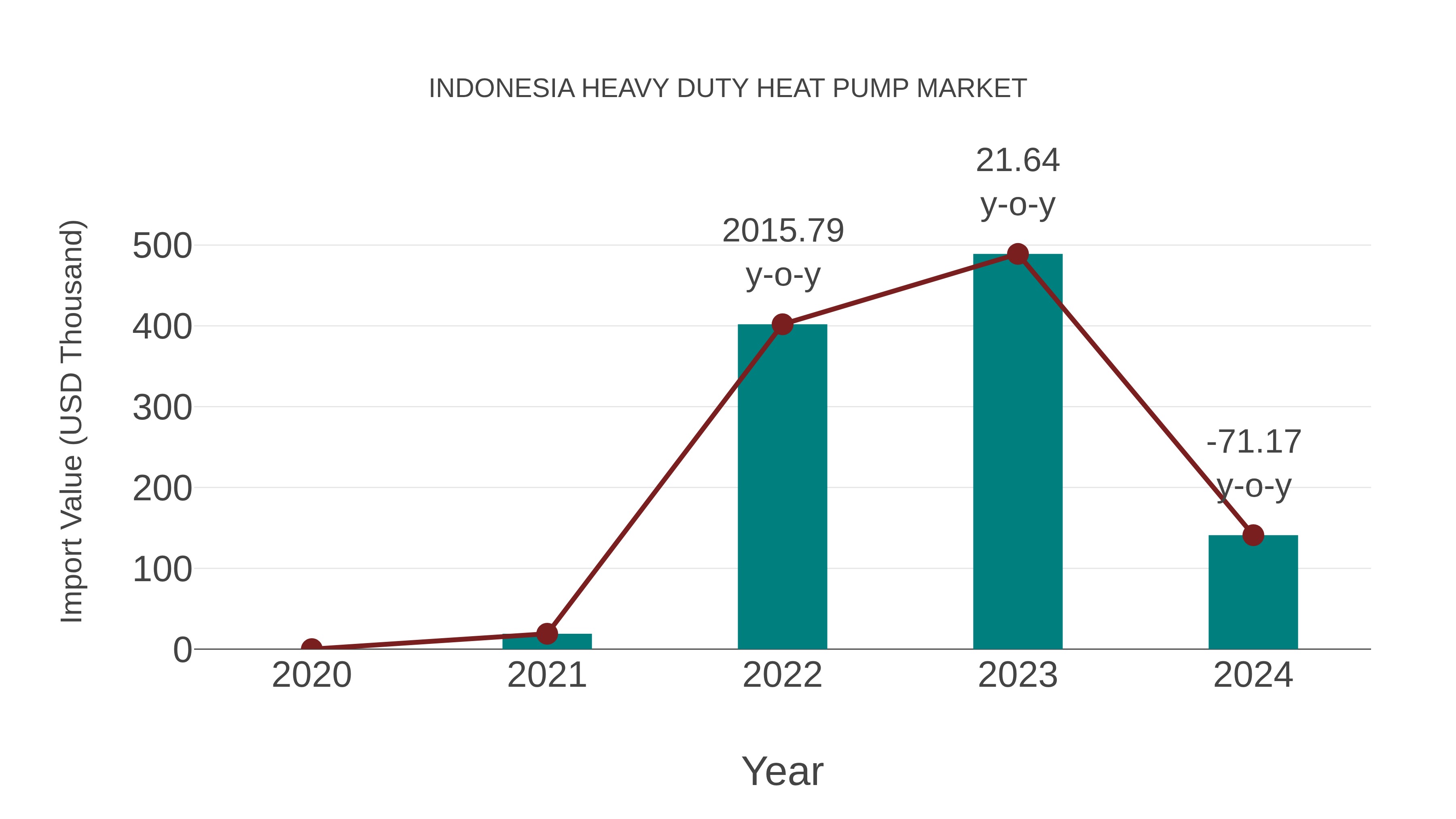 Indonesia Heavy Duty Heat Pump Market: Import Trend Analysis