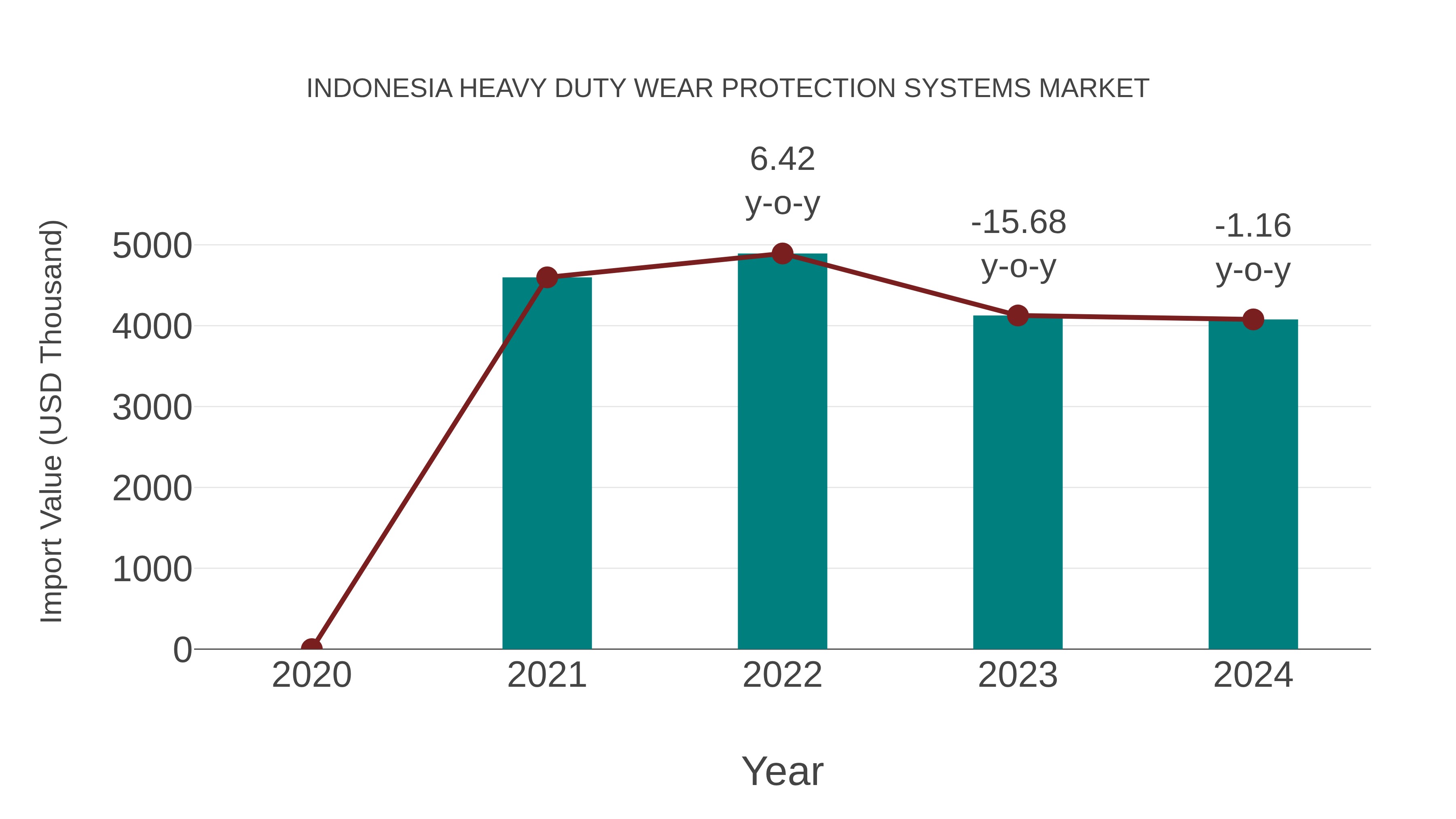  Indonesia Heavy Duty Wear Protection Systems Market: Import Trend Analysis
