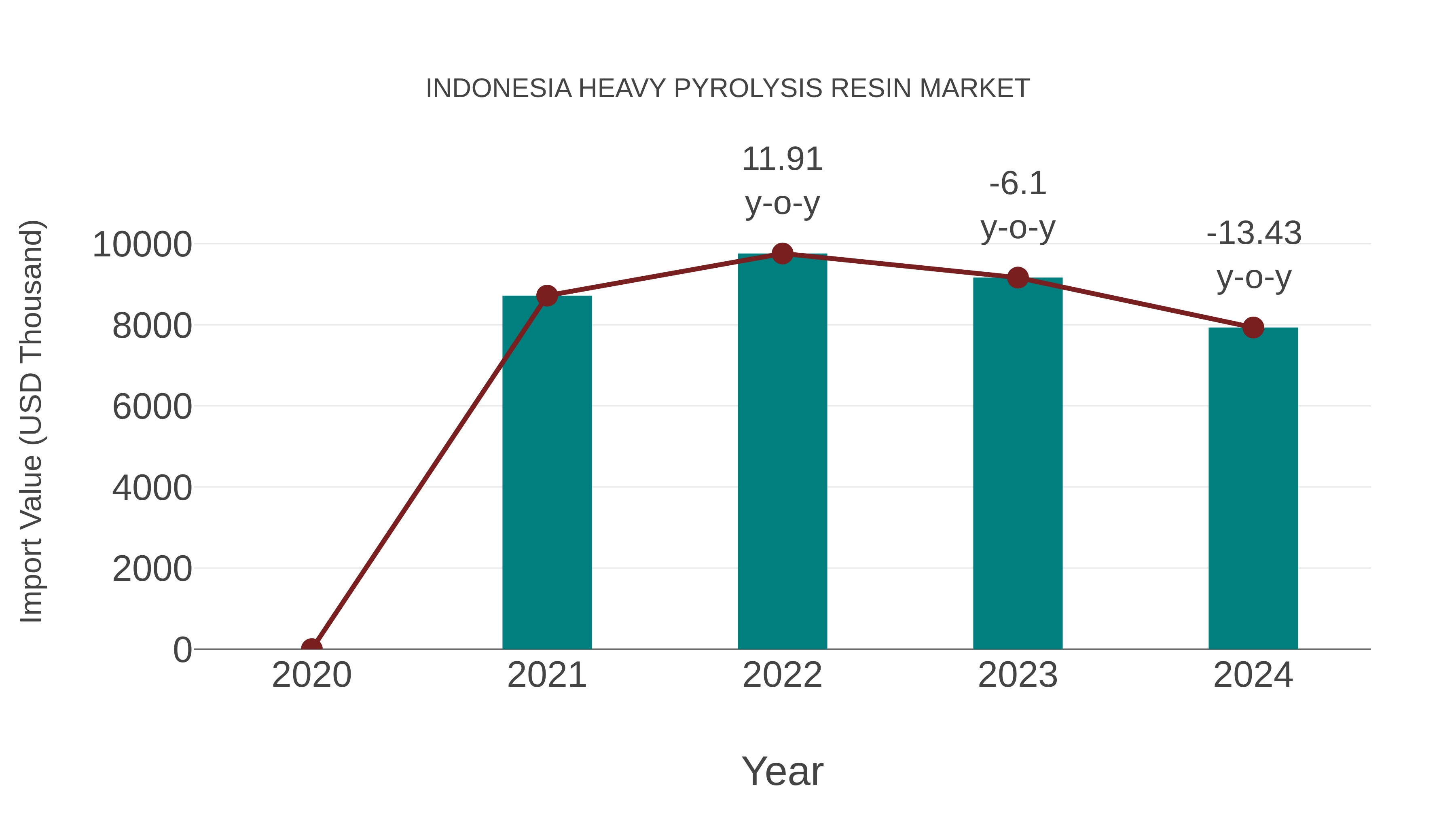  Indonesia Heavy Pyrolysis Resin Market: Import Trend Analysis