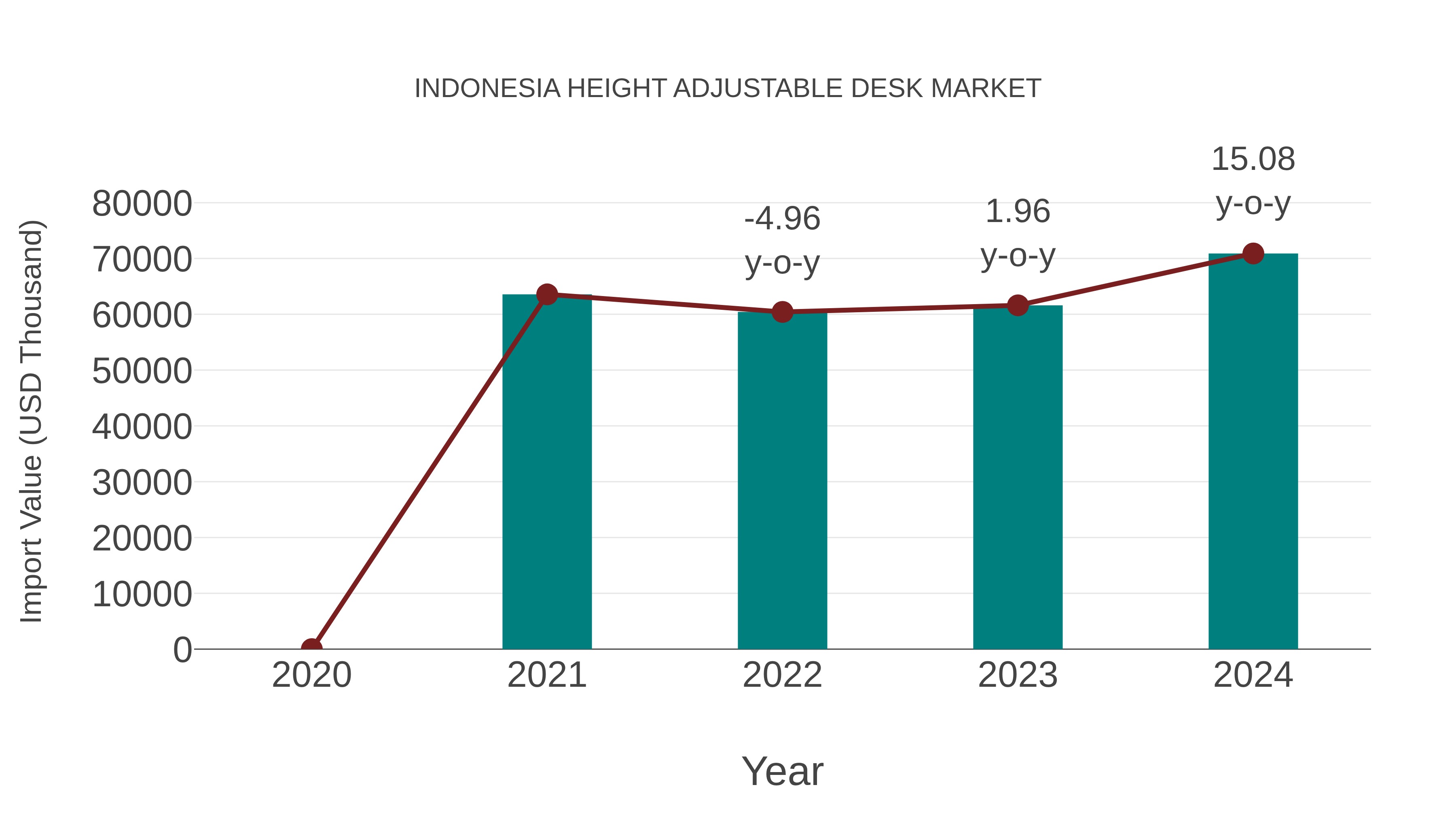  Indonesia Height Adjustable Desk Market: Import Trend Analysis