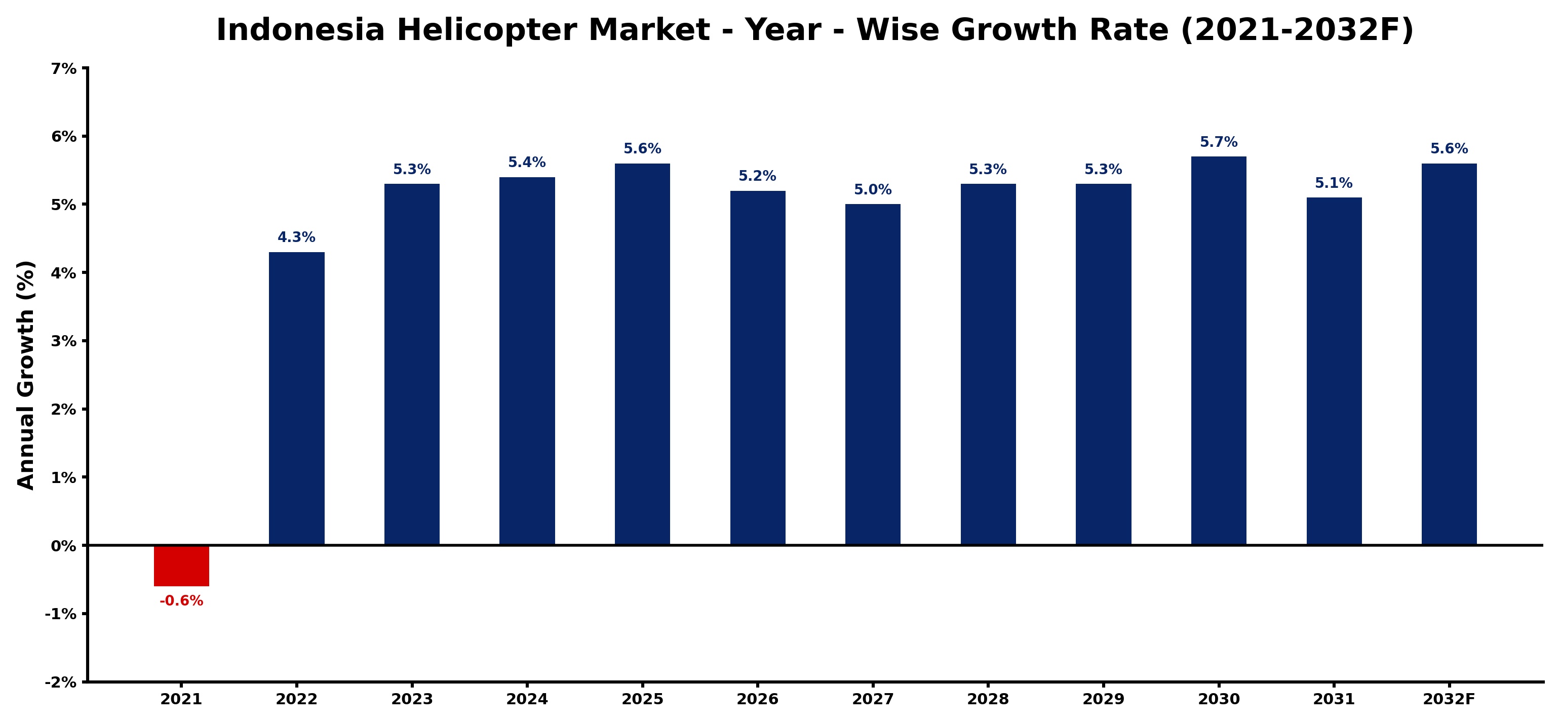 Indonesia Helicopter Market Year-wise Growth Rate and Key Drivers