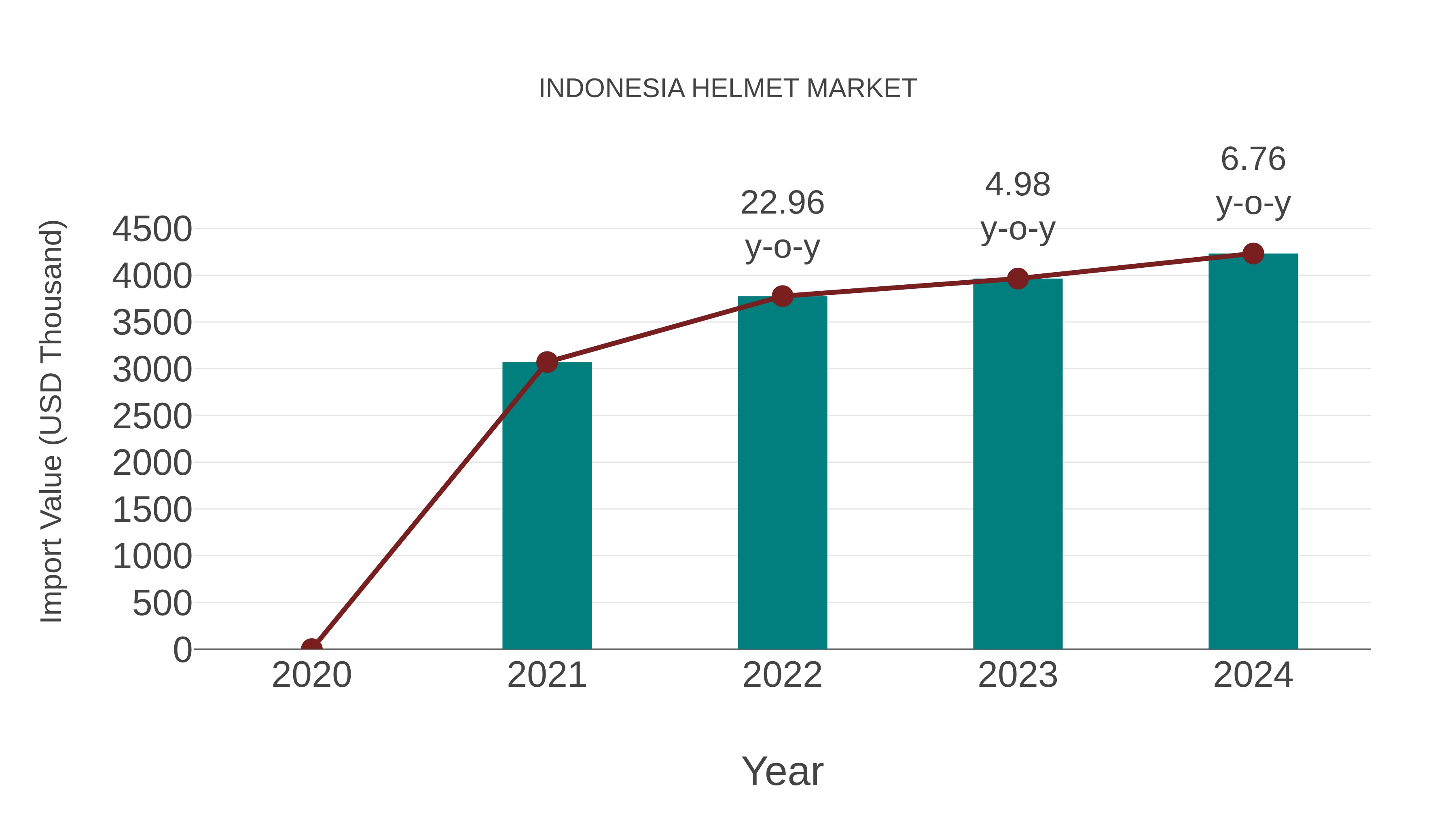  Indonesia Helmet Market: Import Trend Analysis