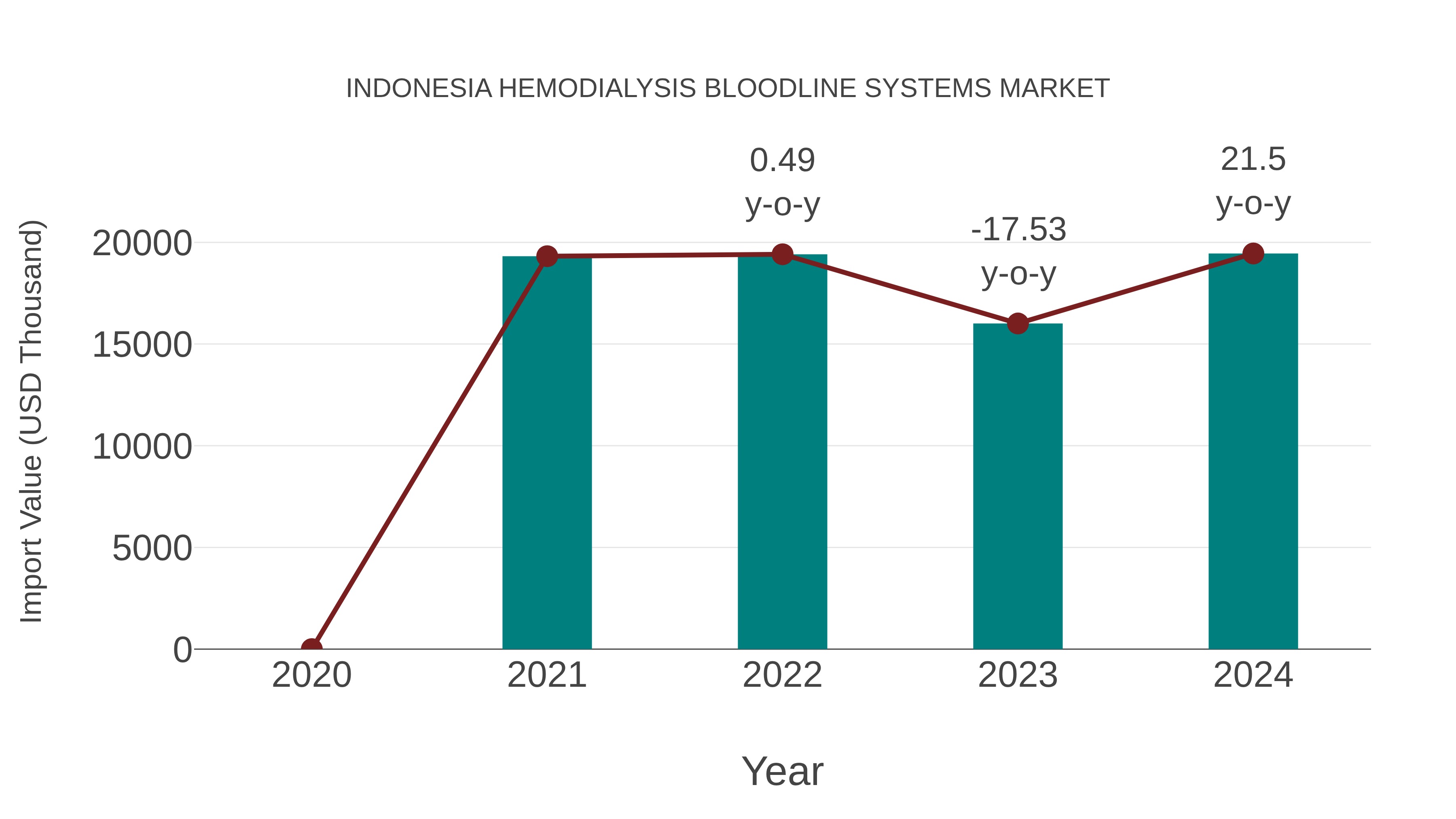 Indonesia Hemodialysis Bloodline Systems Market: Import Trend Analysis