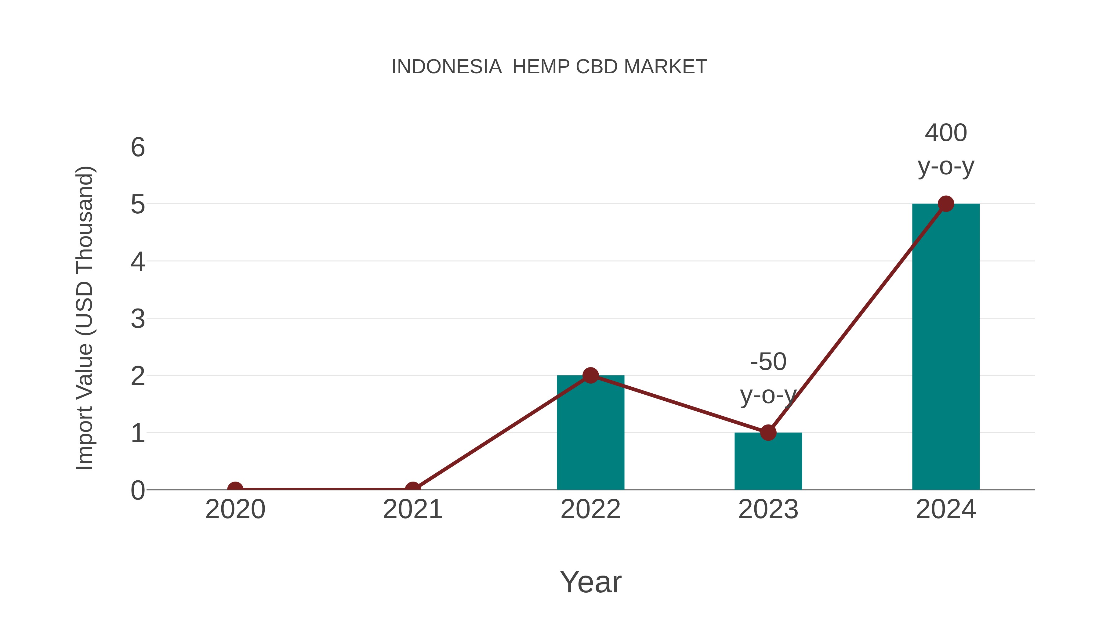 Indonesia Hemp Cbd Market: Import Trend Analysis